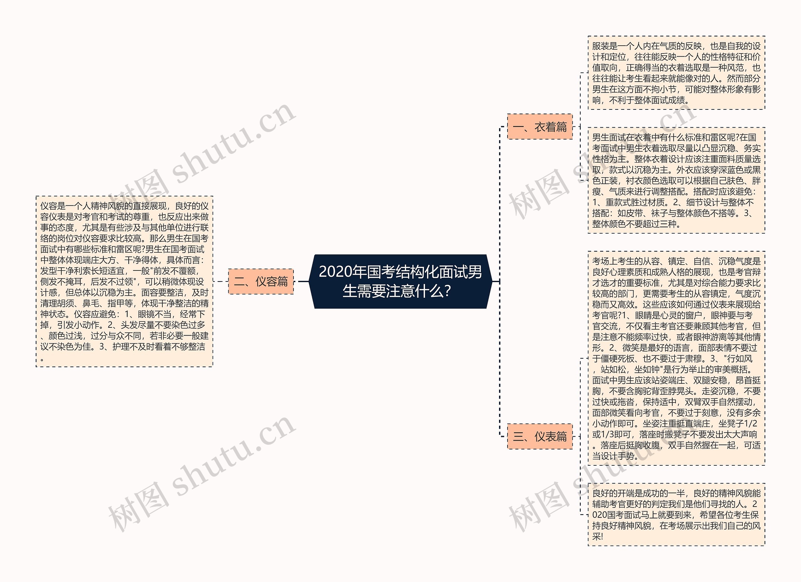 2020年国考结构化面试男生需要注意什么？思维导图