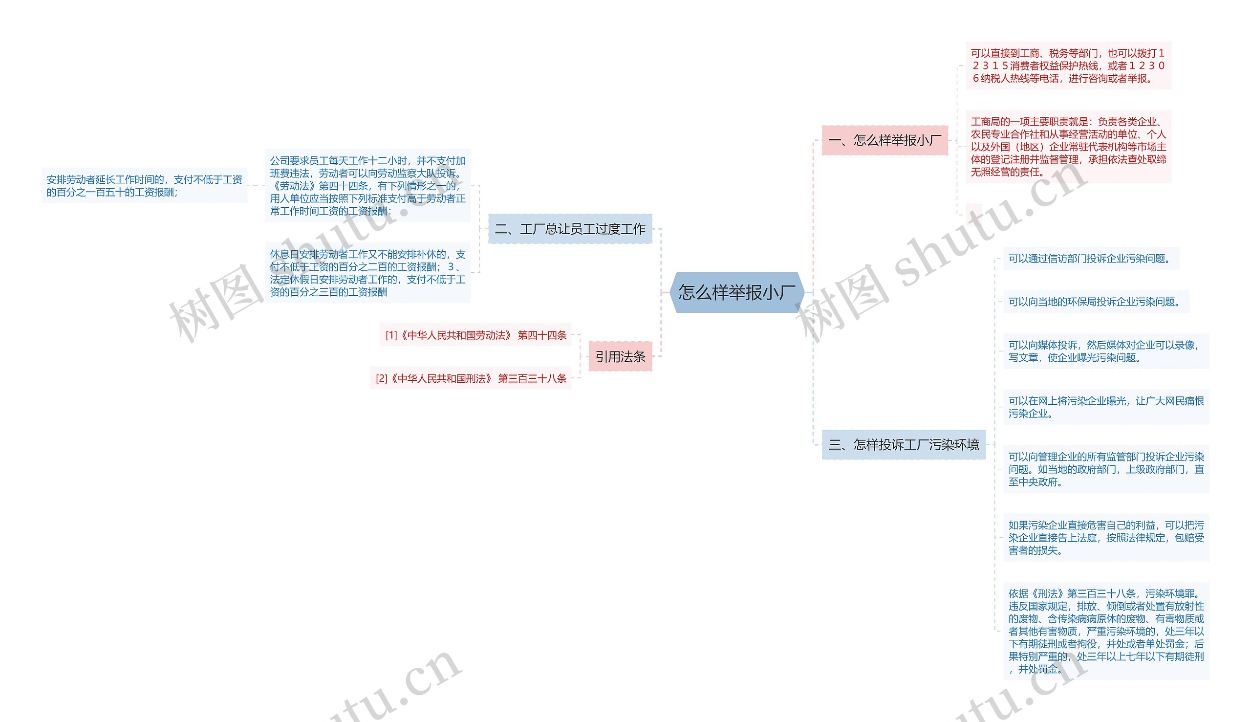 怎么样举报小厂思维导图