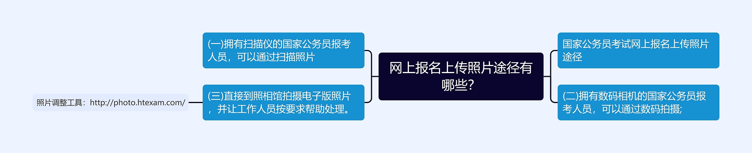 网上报名上传照片途径有哪些？