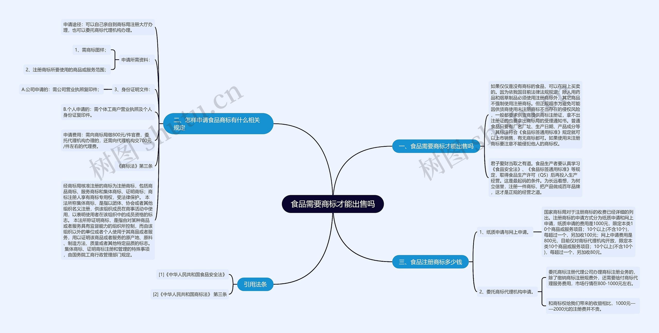 食品需要商标才能出售吗思维导图