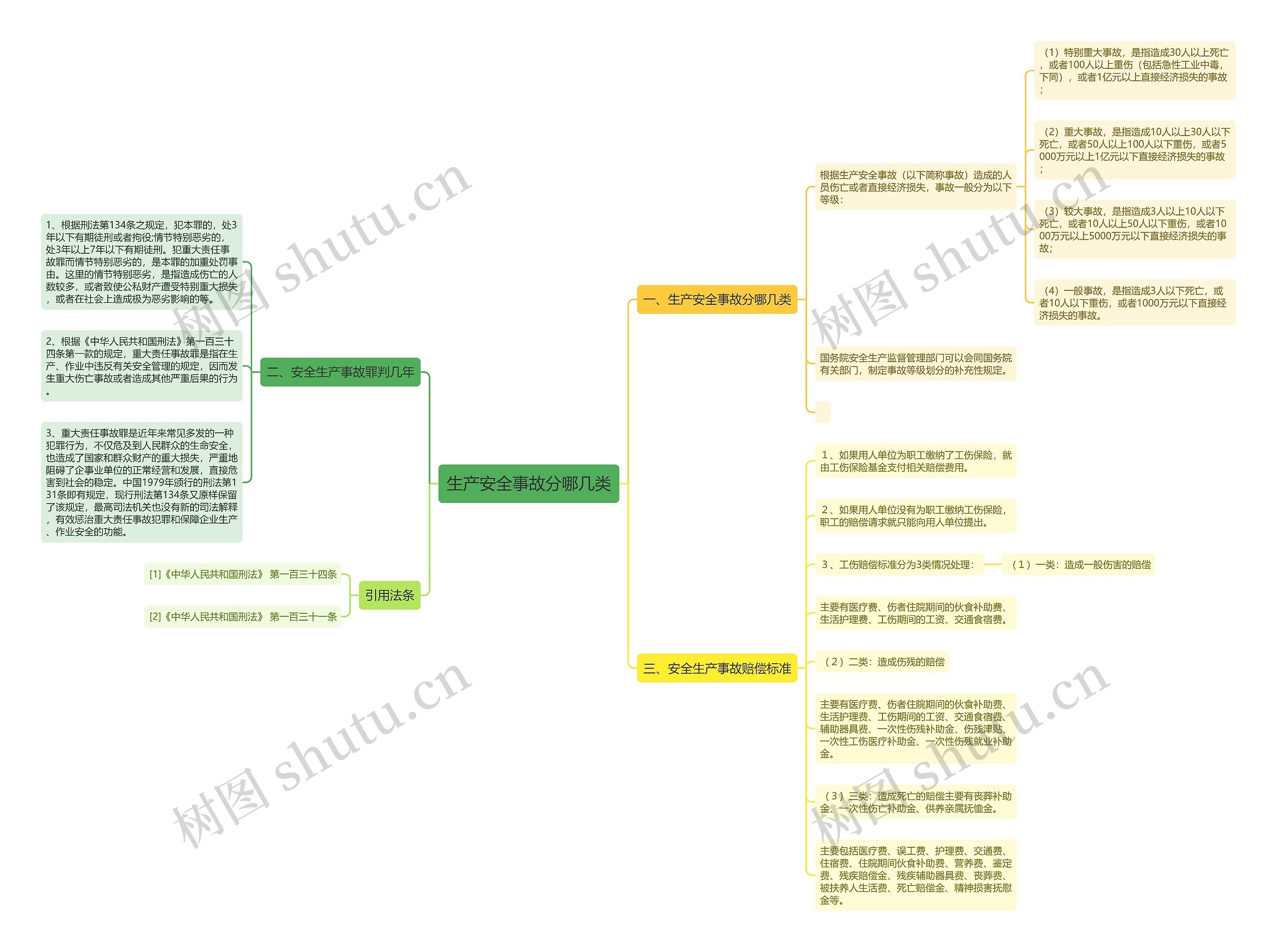 生产安全事故分哪几类思维导图
