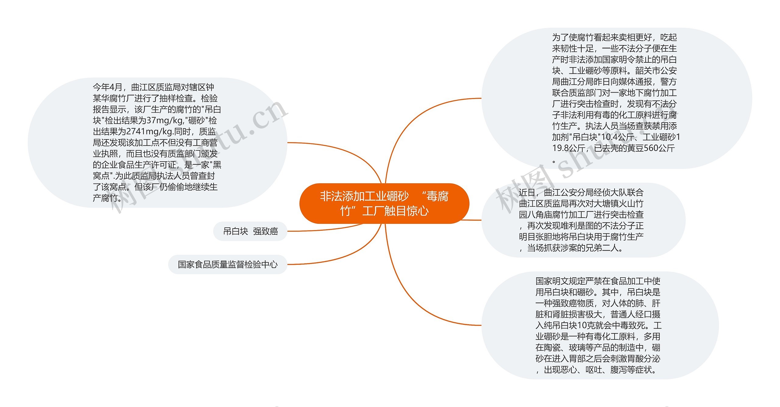 非法添加工业硼砂  “毒腐竹”工厂触目惊心思维导图