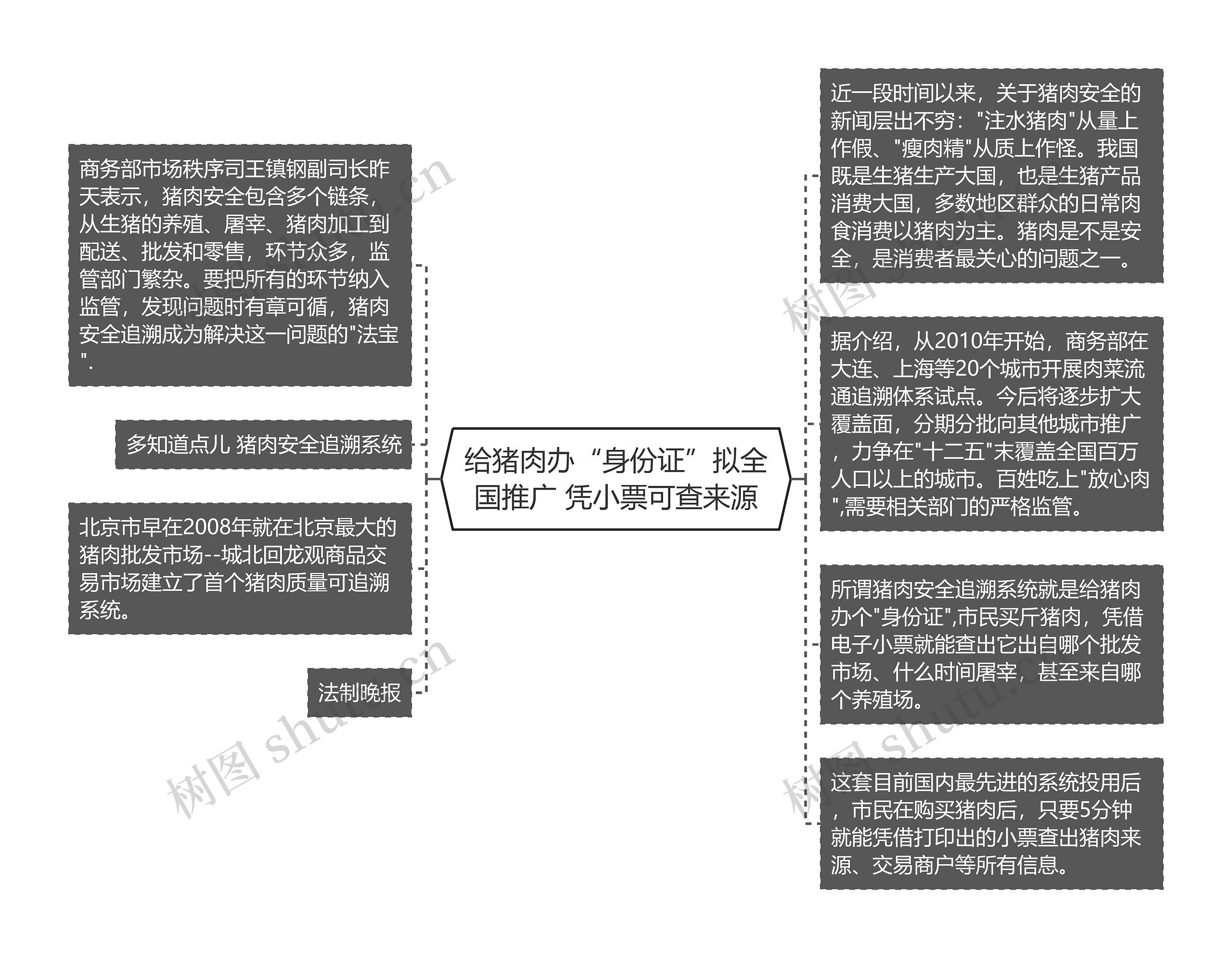 给猪肉办“身份证”拟全国推广 凭小票可查来源思维导图