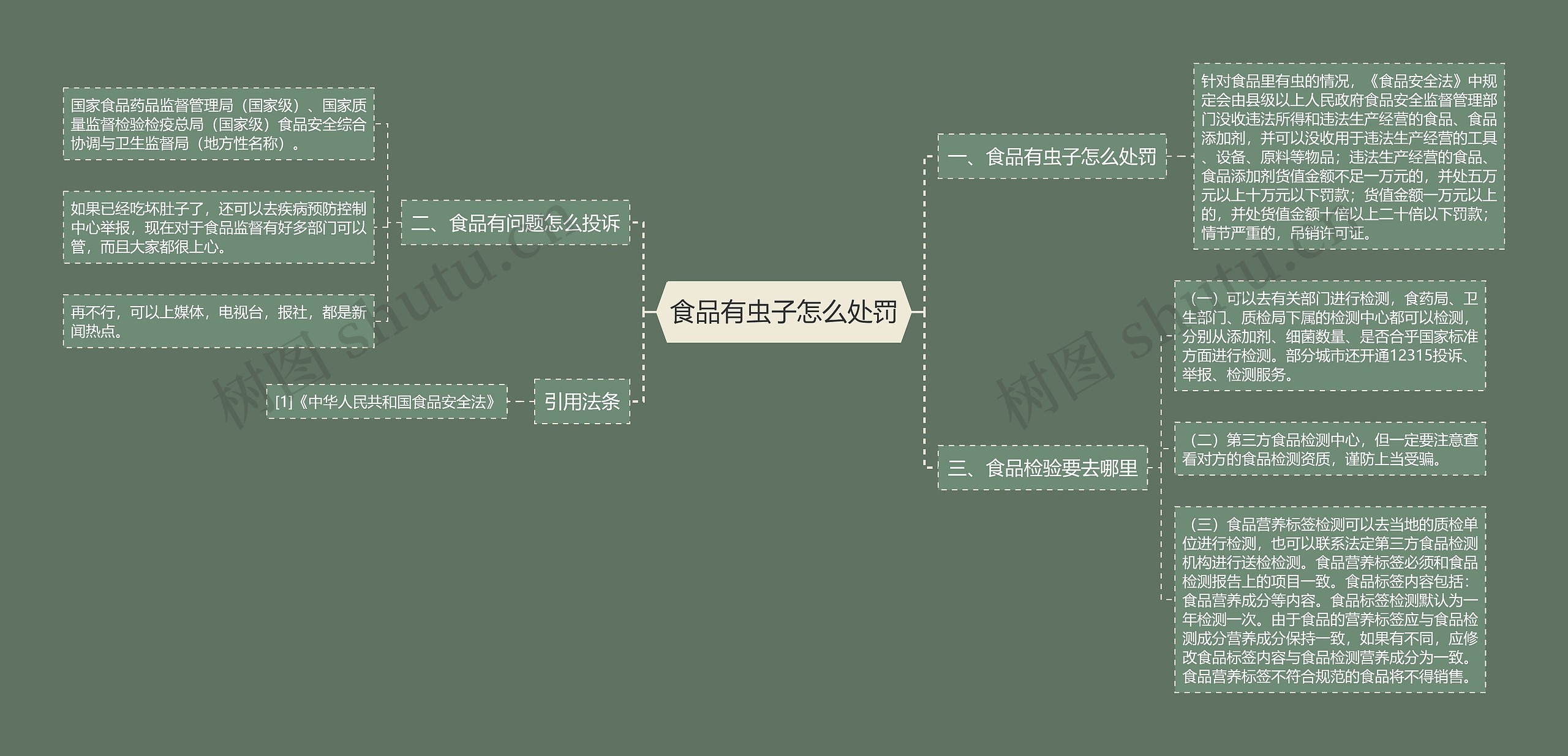 食品有虫子怎么处罚思维导图