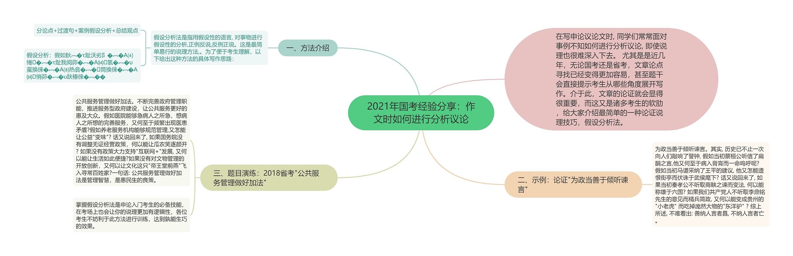 2021年国考经验分享：作文时如何进行分析议论思维导图