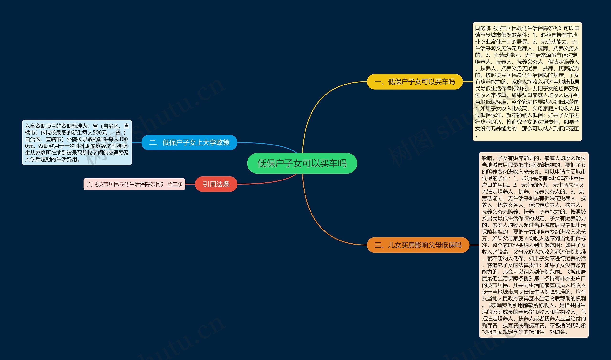 低保户子女可以买车吗思维导图