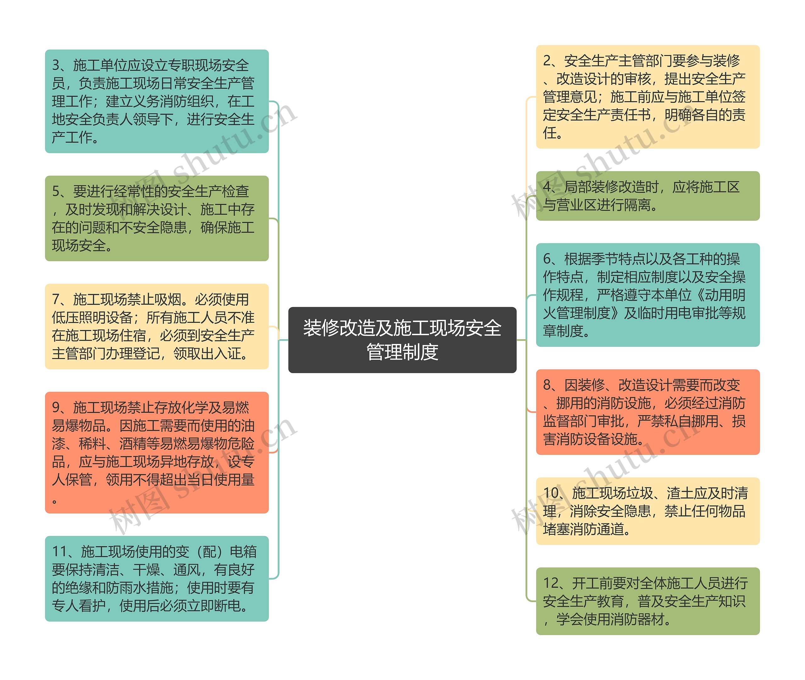 装修改造及施工现场安全管理制度思维导图