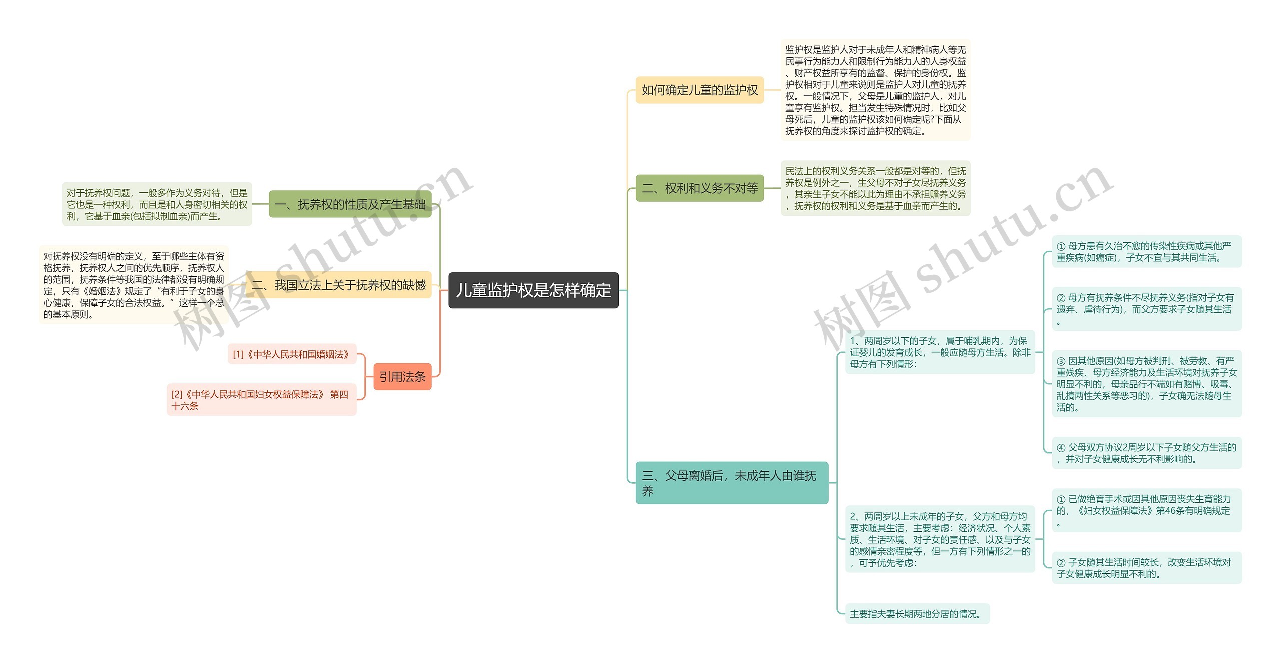 儿童监护权是怎样确定思维导图