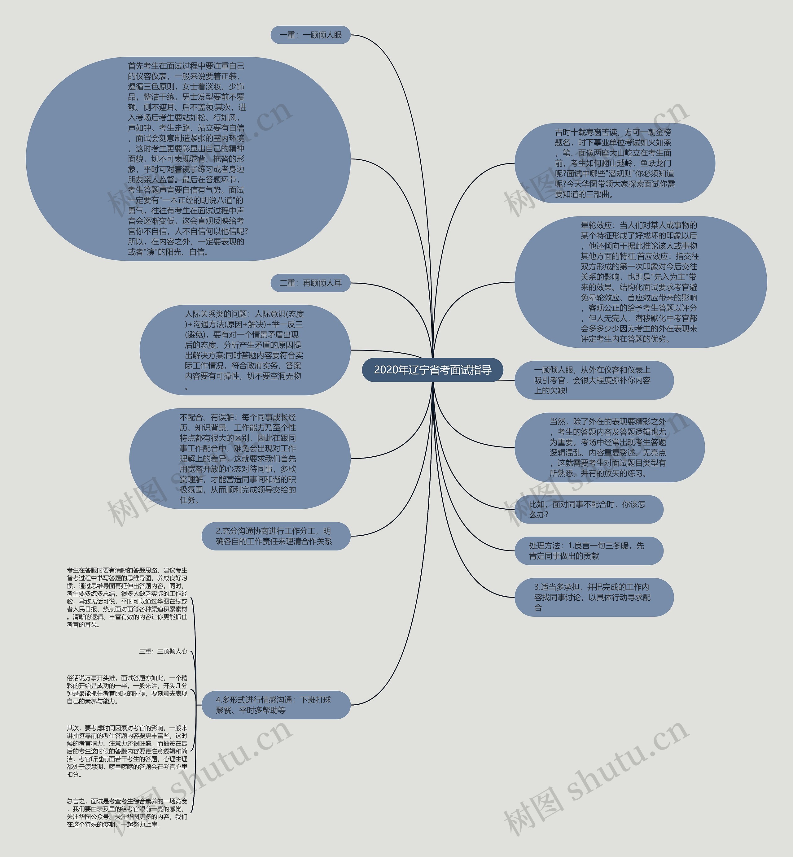 2020年辽宁省考面试指导思维导图