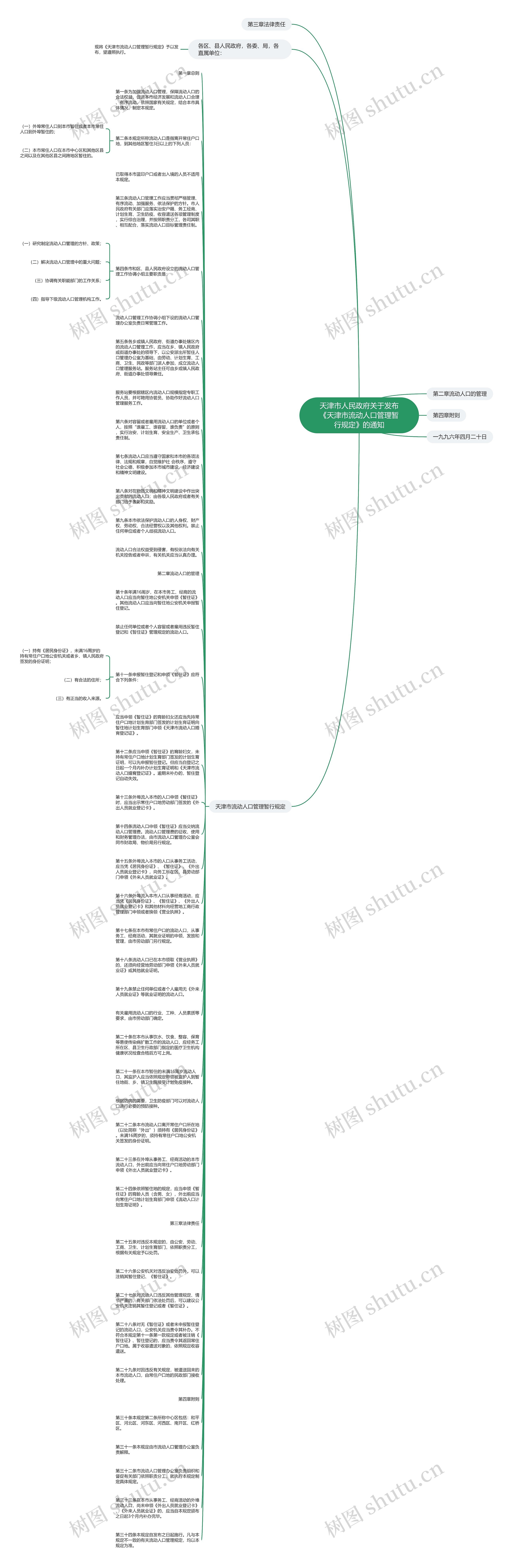 天津市人民政府关于发布《天津市流动人口管理暂行规定》的通知思维导图