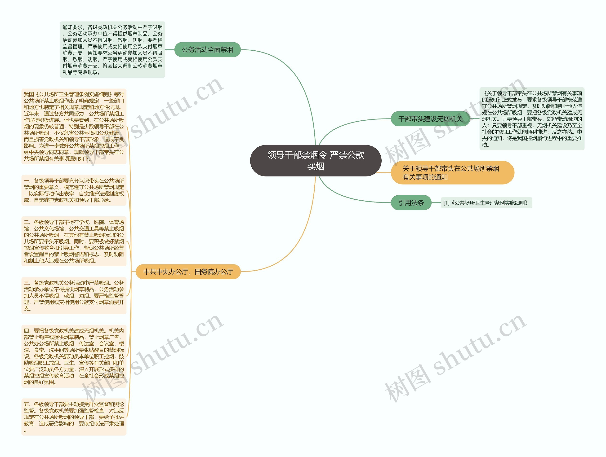 领导干部禁烟令 严禁公款买烟思维导图