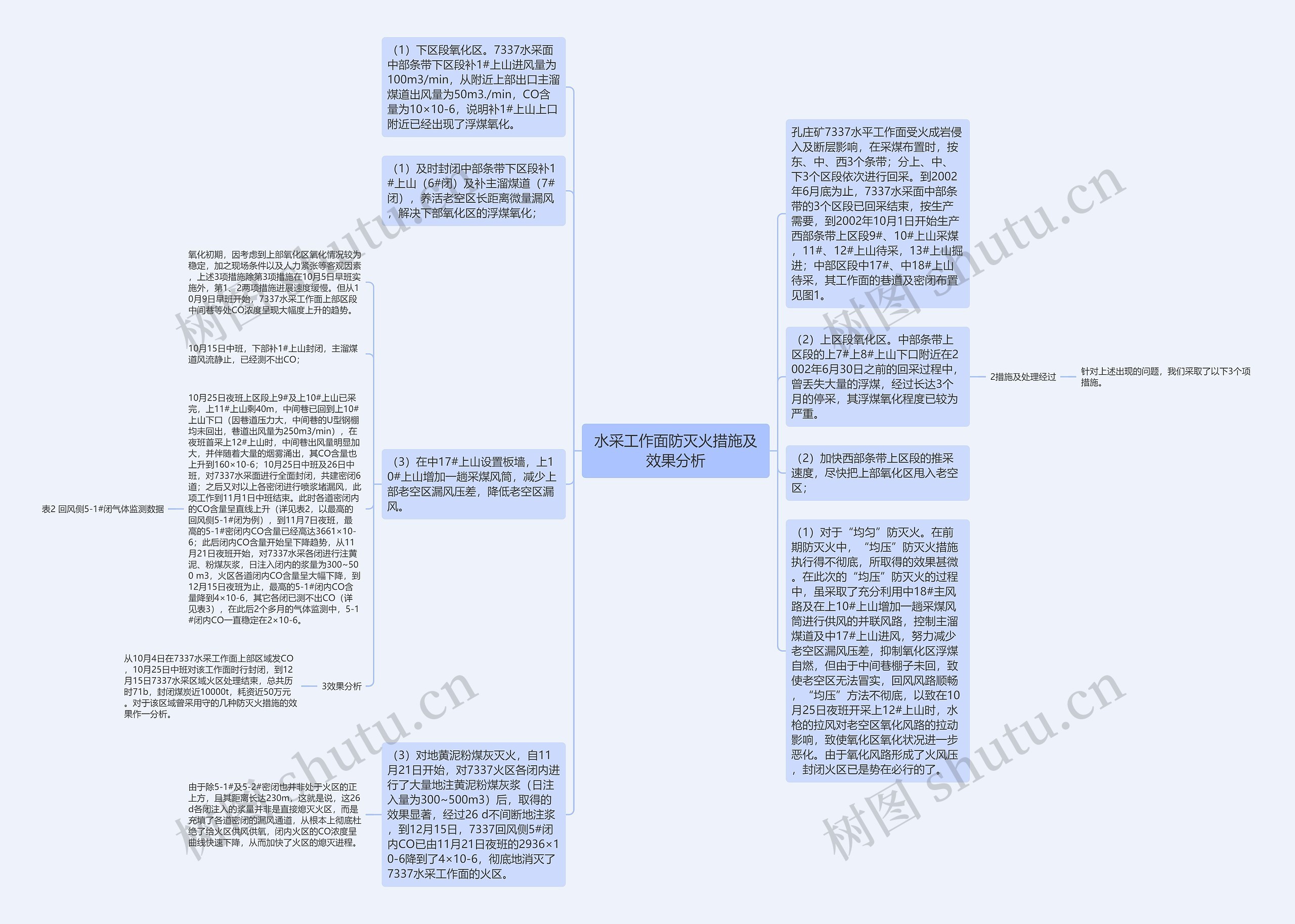 水采工作面防灭火措施及效果分析思维导图