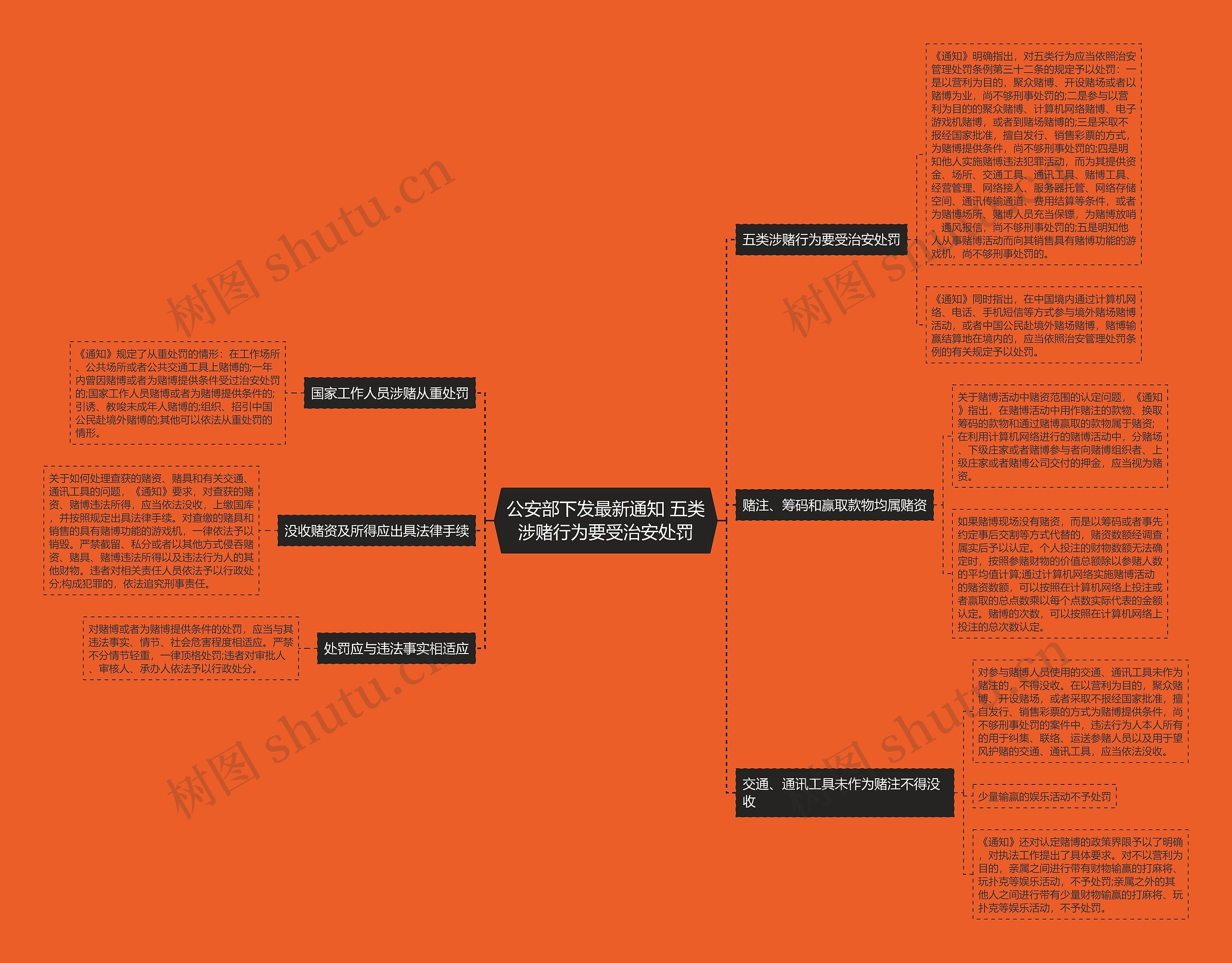 公安部下发最新通知 五类涉赌行为要受治安处罚思维导图