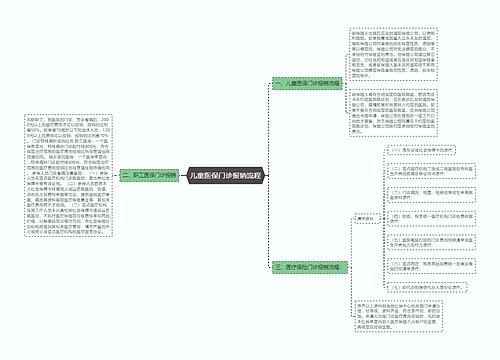 儿童医保门诊报销流程