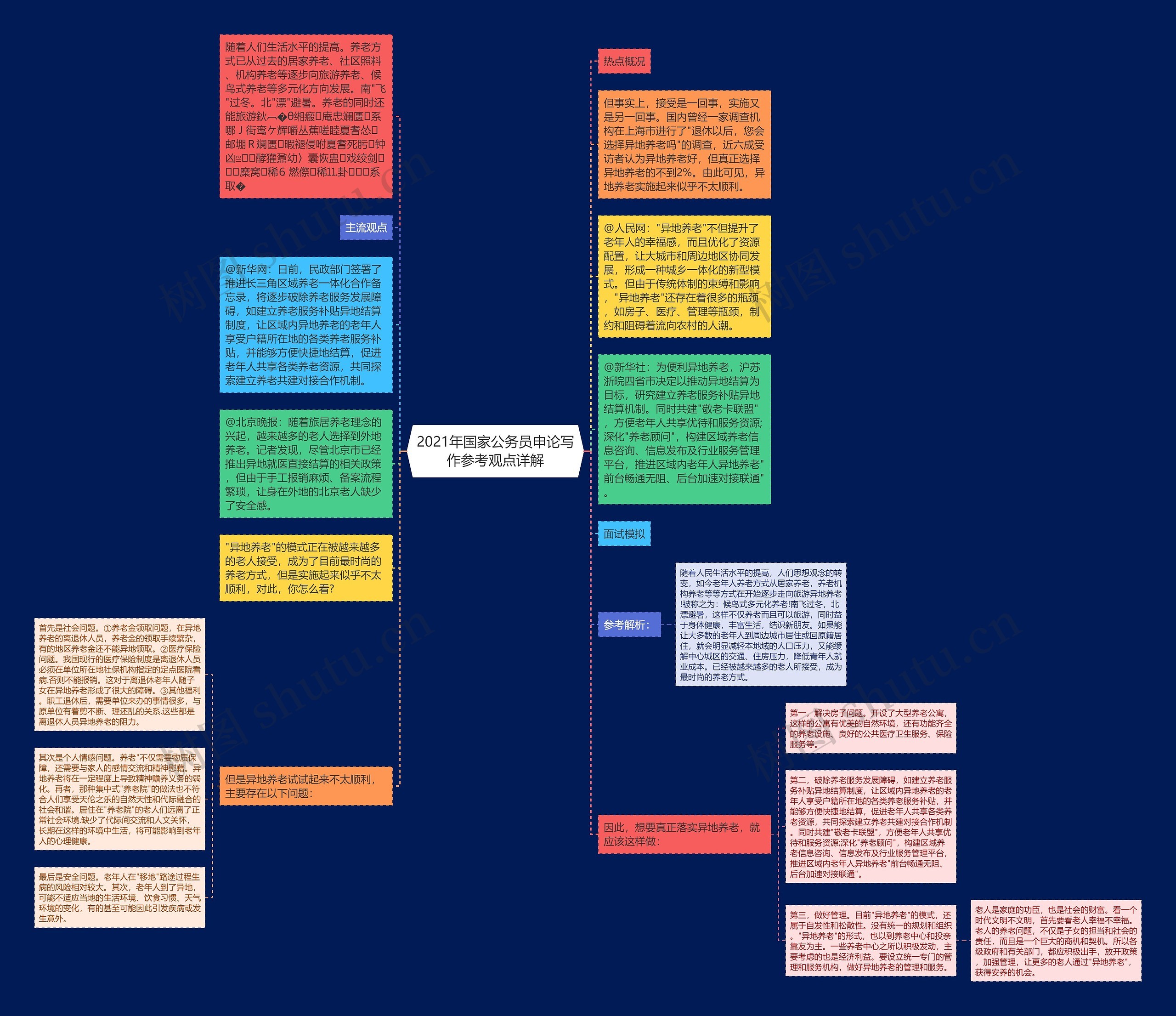 2021年国家公务员申论写作参考观点详解思维导图