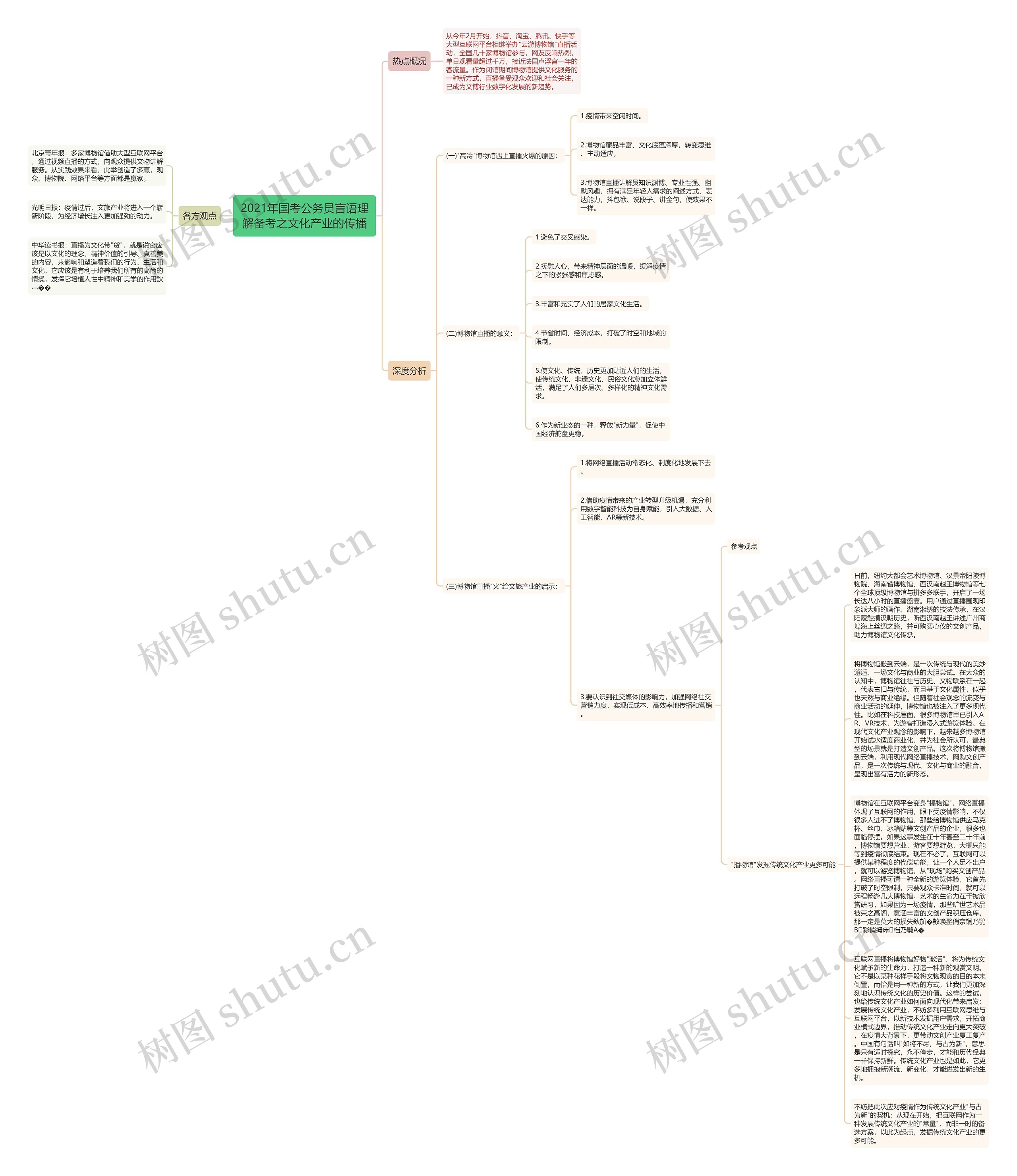 2021年国考公务员言语理解备考之文化产业的传播思维导图