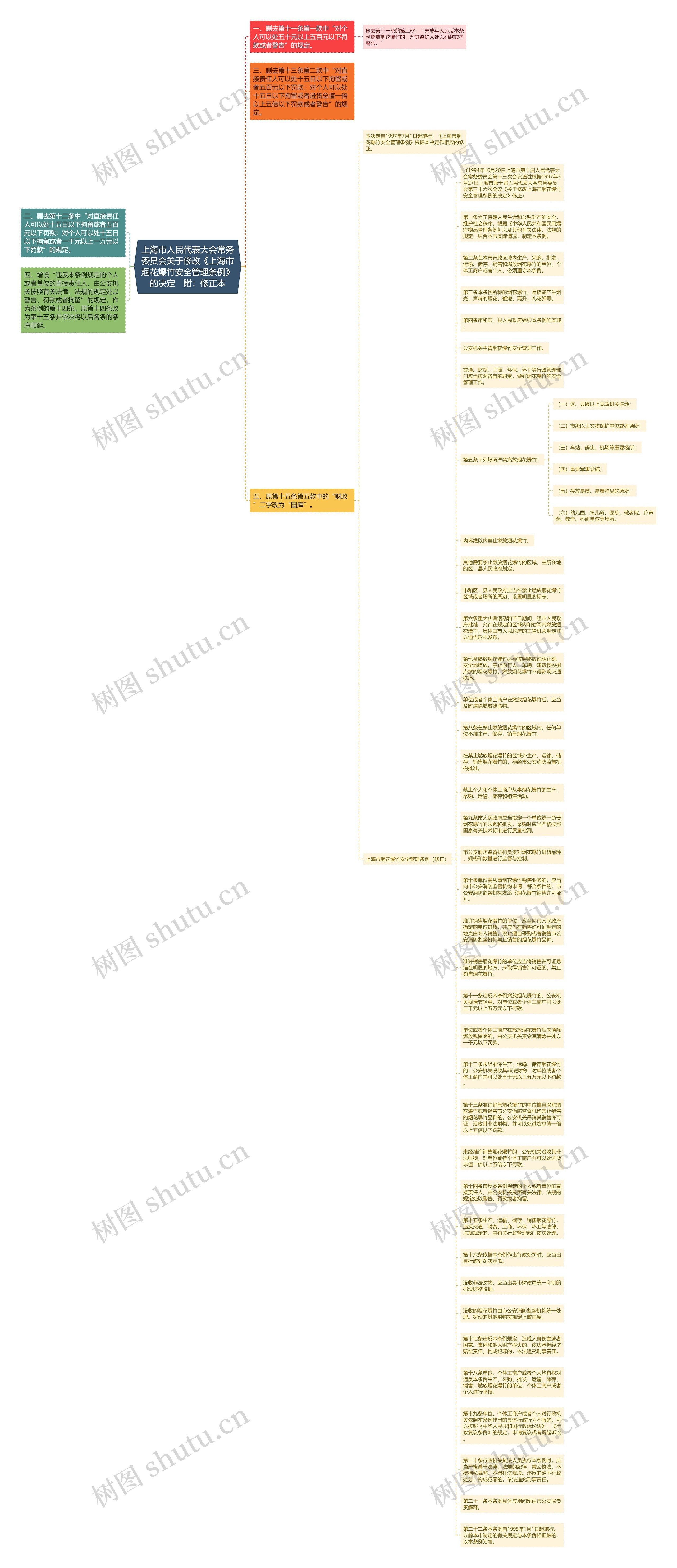 上海市人民代表大会常务委员会关于修改《上海市烟花爆竹安全管理条例》的决定　附：修正本思维导图