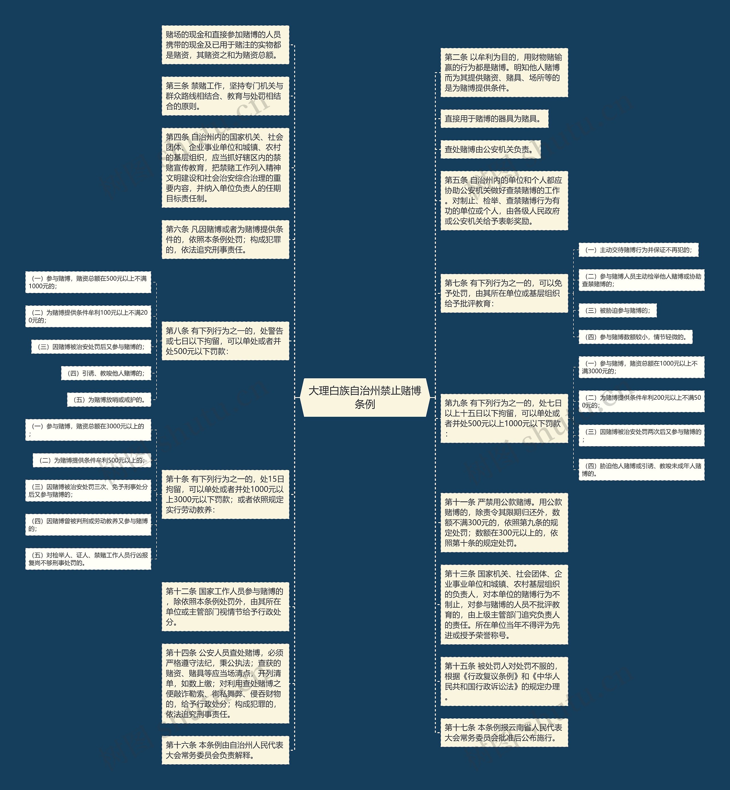 大理白族自治州禁止赌博条例思维导图