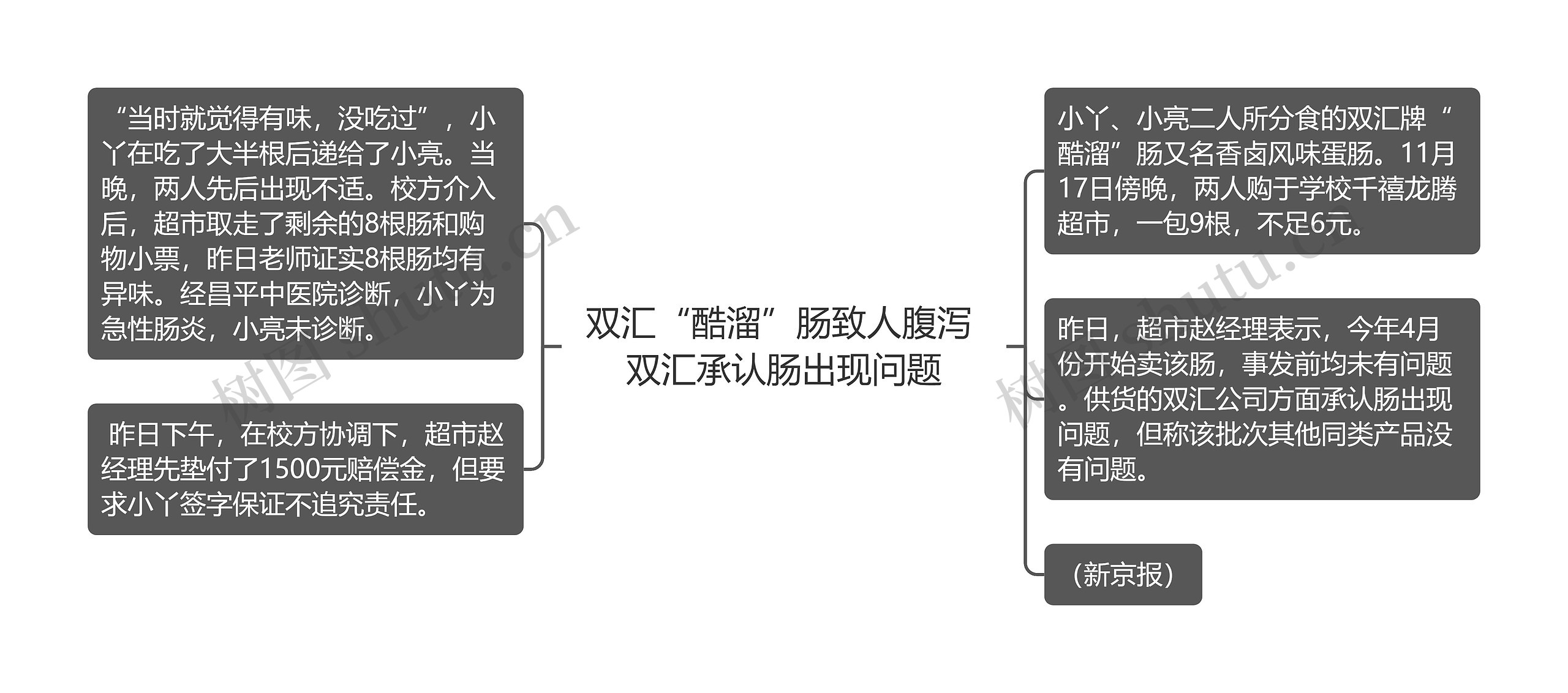 双汇“酷溜”肠致人腹泻 双汇承认肠出现问题思维导图