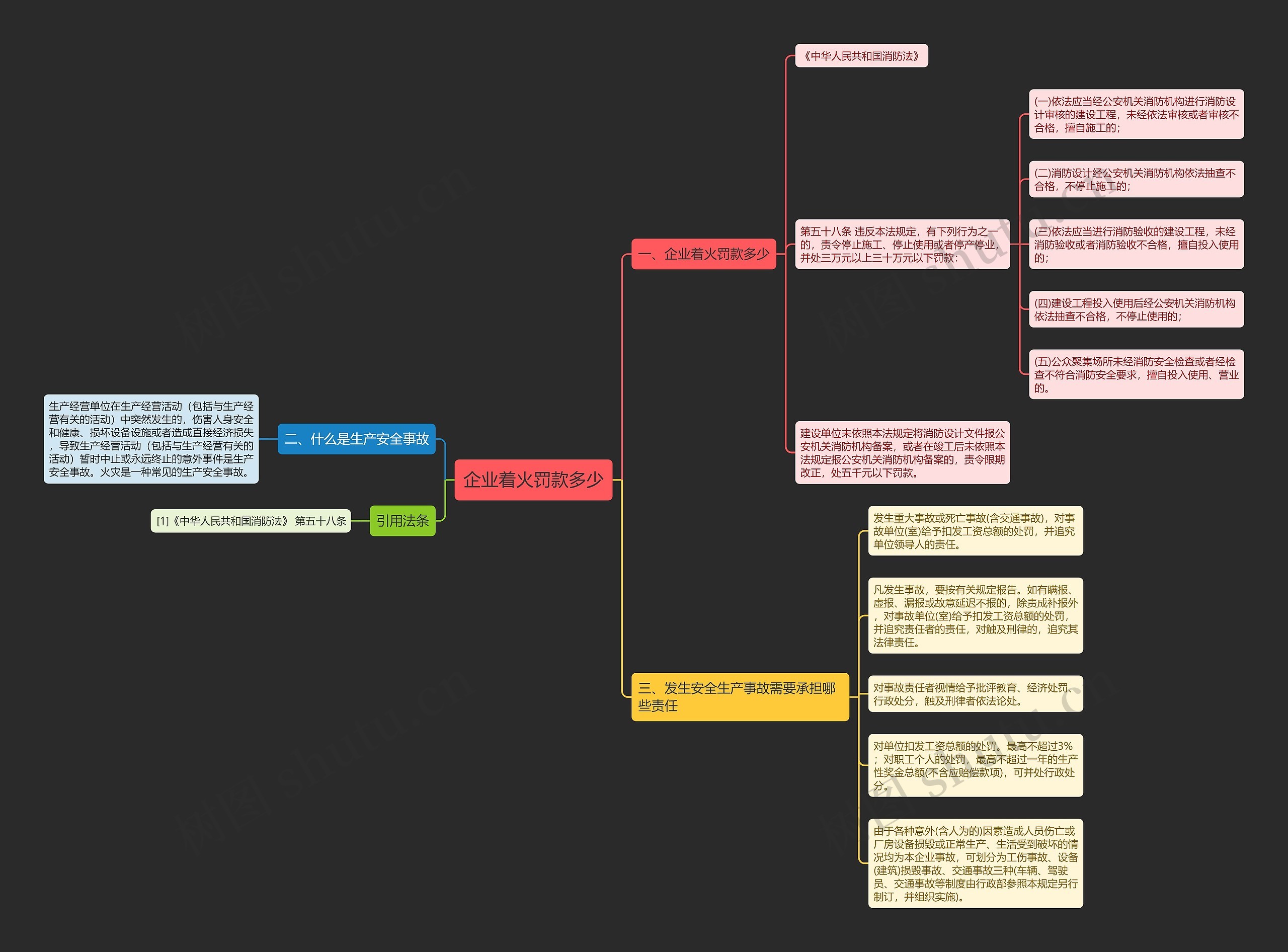 企业着火罚款多少思维导图