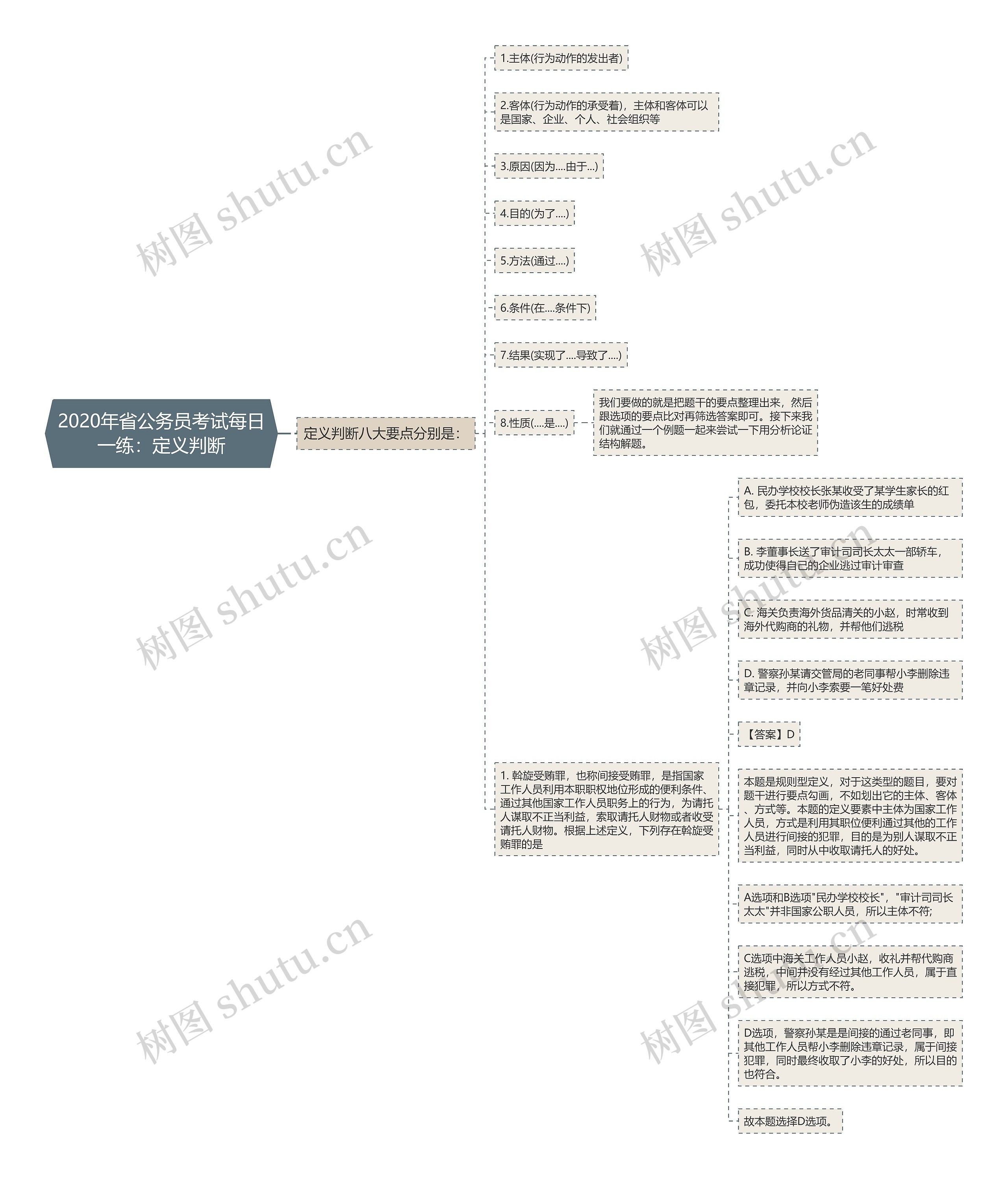 2020年省公务员考试每日一练：定义判断思维导图