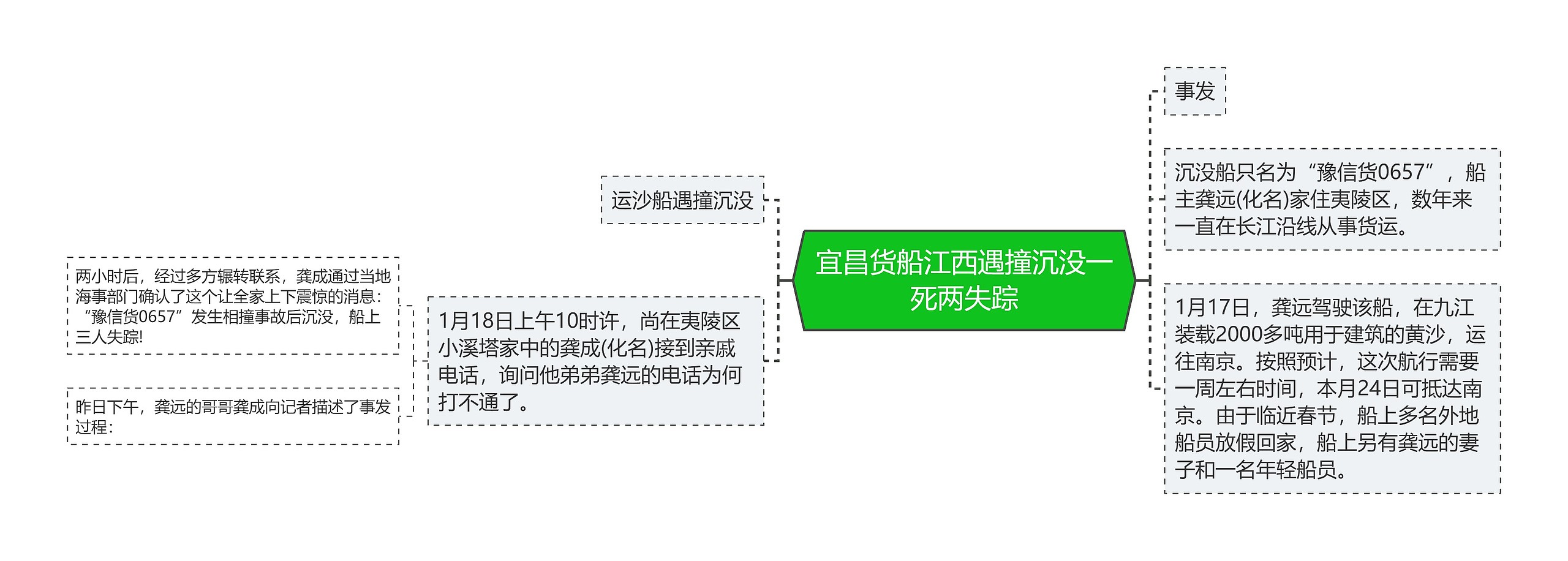 宜昌货船江西遇撞沉没一死两失踪思维导图