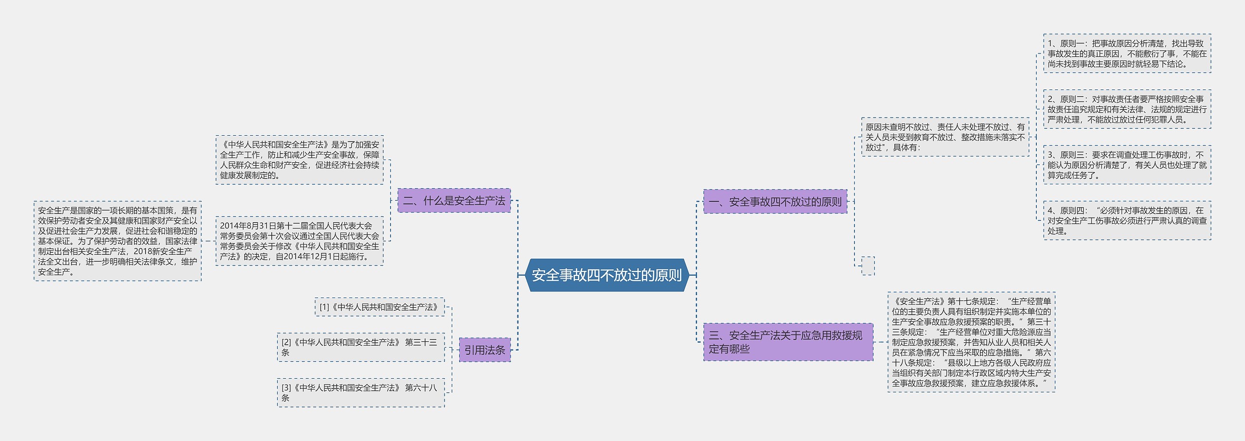 安全事故四不放过的原则思维导图