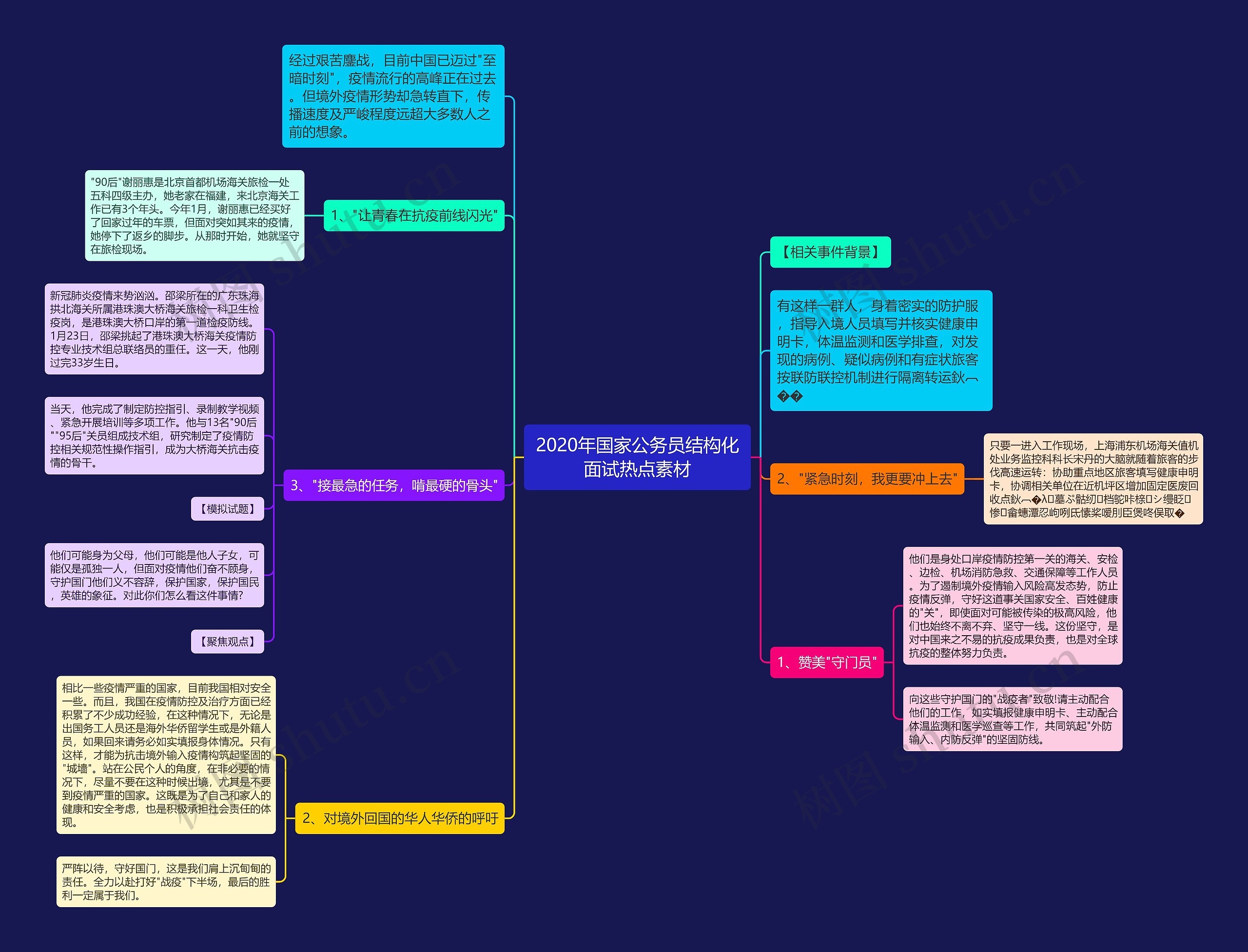 2020年国家公务员结构化面试热点素材思维导图