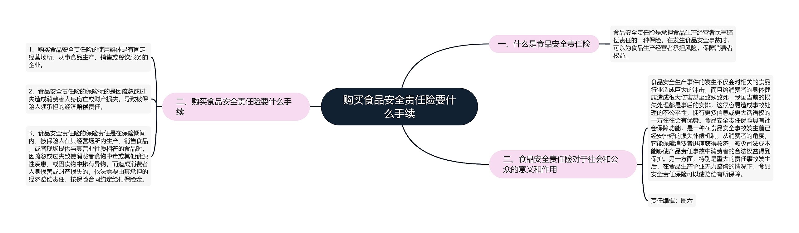 购买食品安全责任险要什么手续