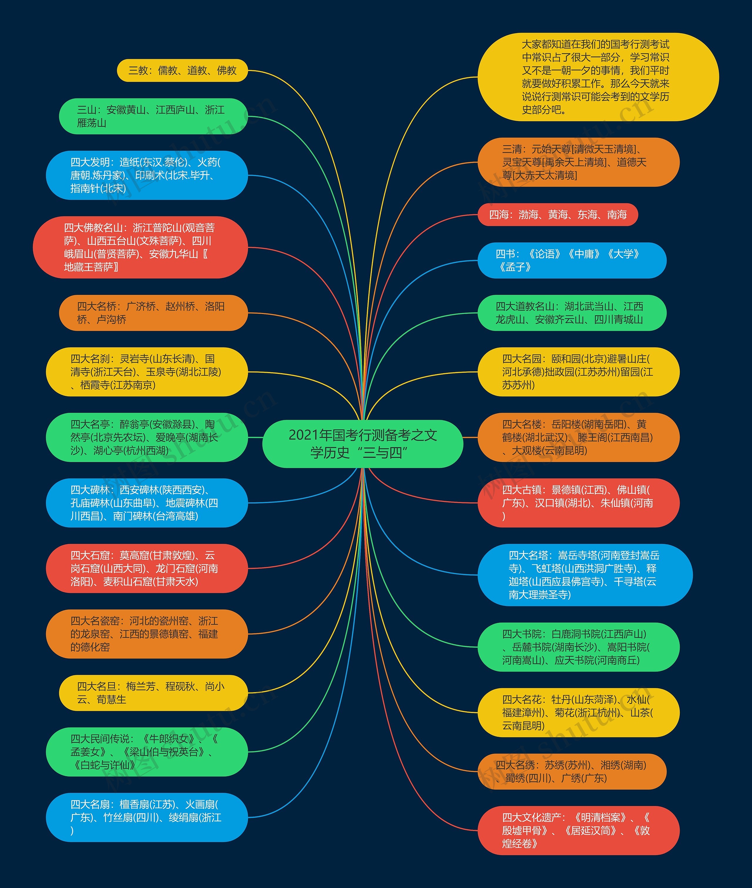 2021年国考行测备考之文学历史“三与四”思维导图