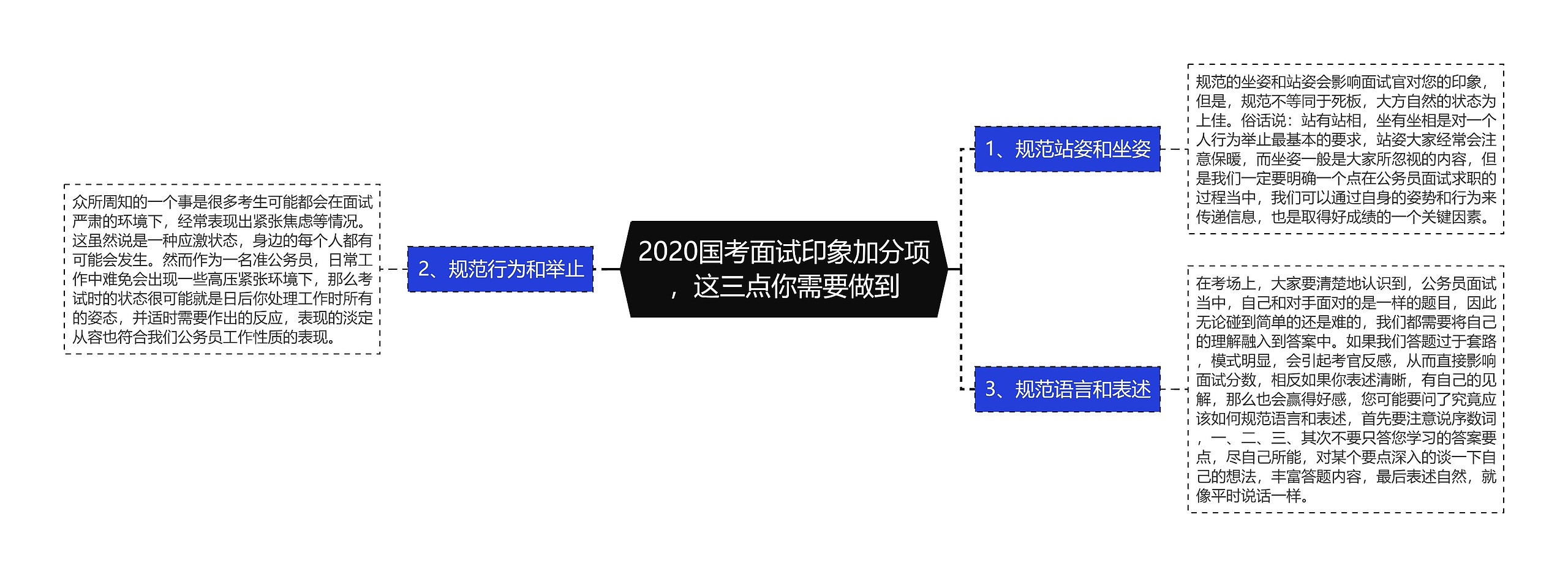 2020国考面试印象加分项，这三点你需要做到思维导图