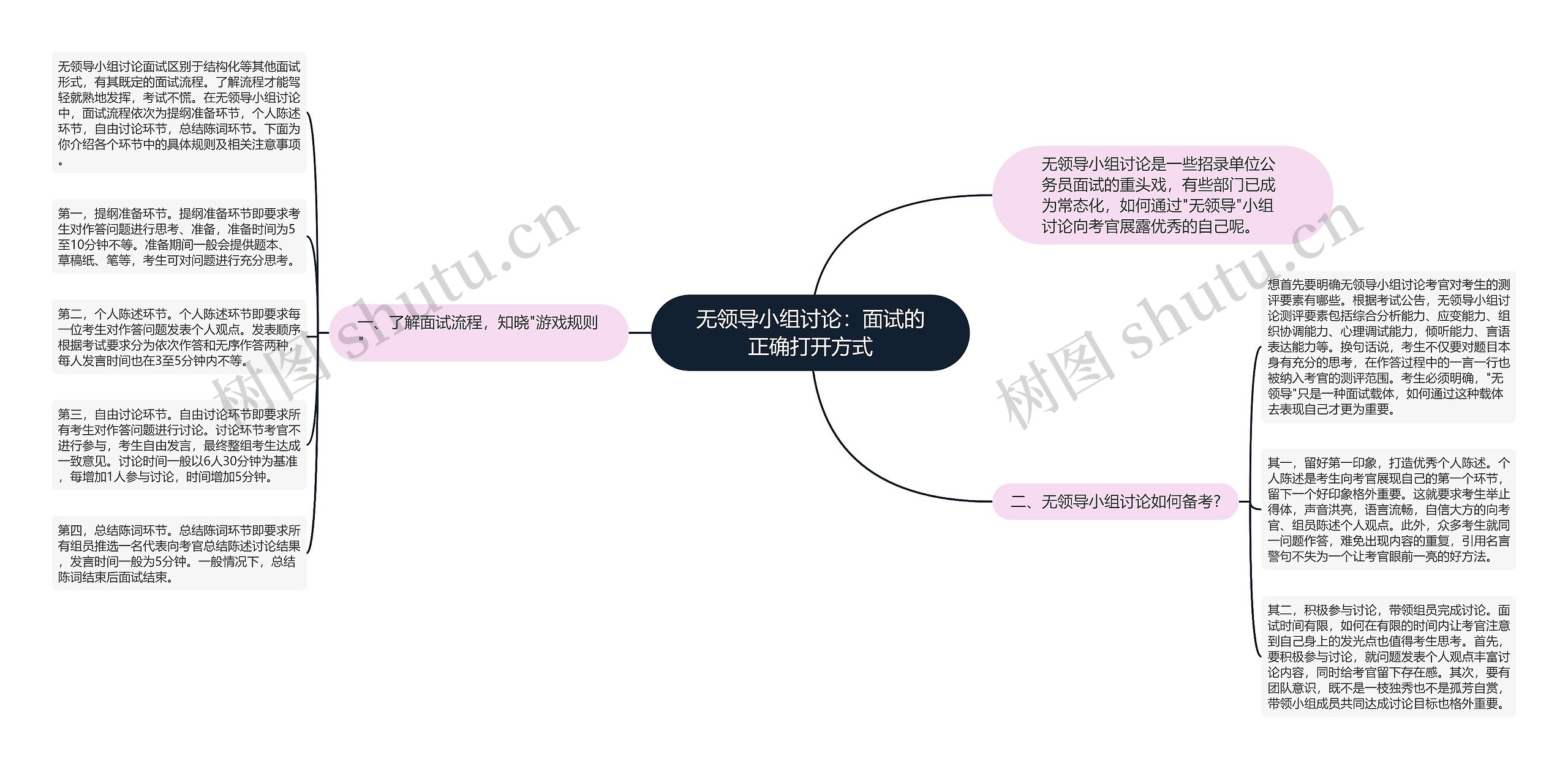 无领导小组讨论：面试的正确打开方式思维导图