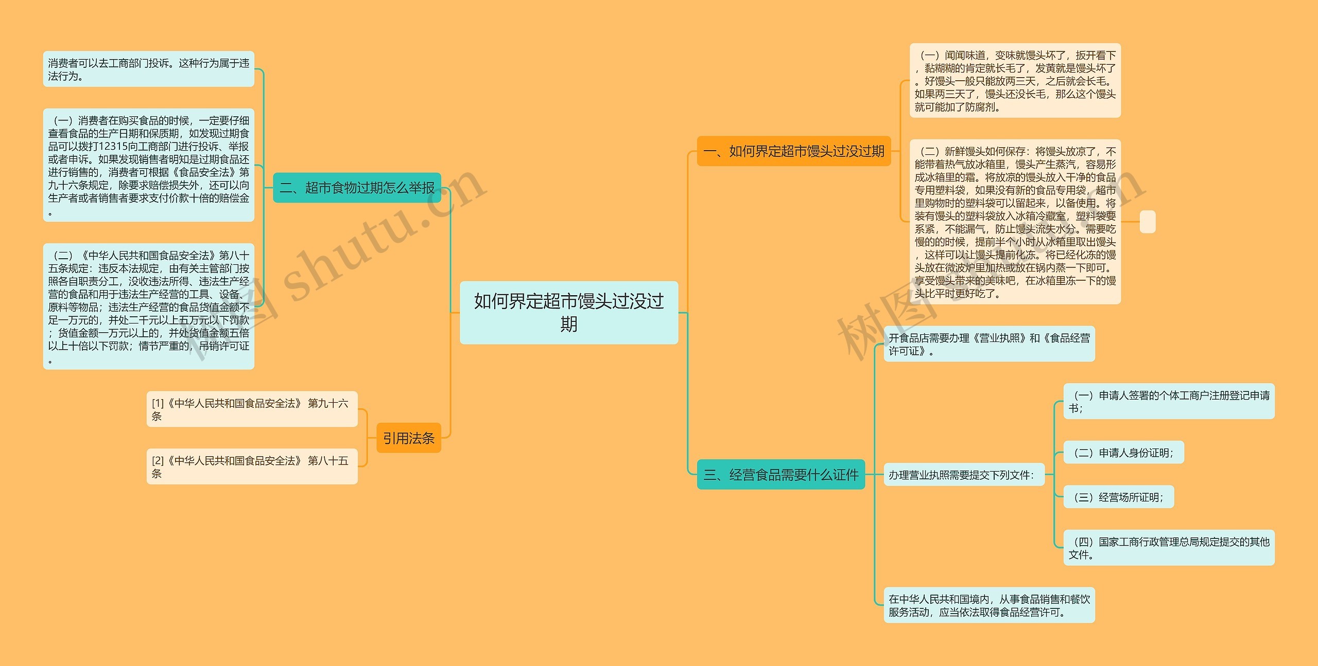 如何界定超市馒头过没过期思维导图