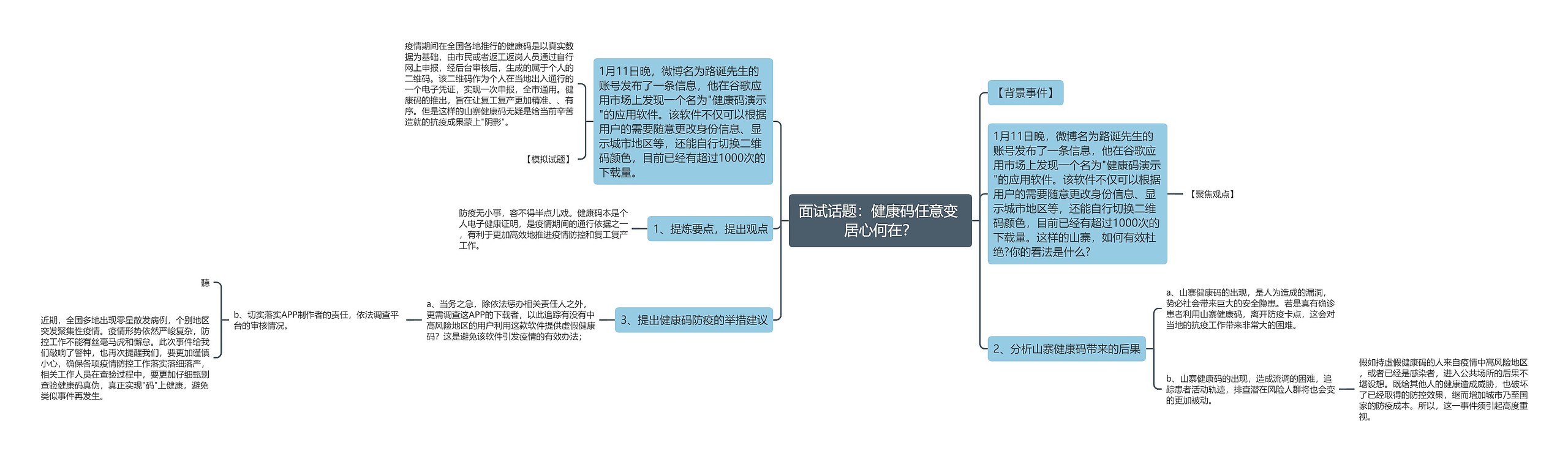 面试话题：健康码任意变 居心何在？思维导图