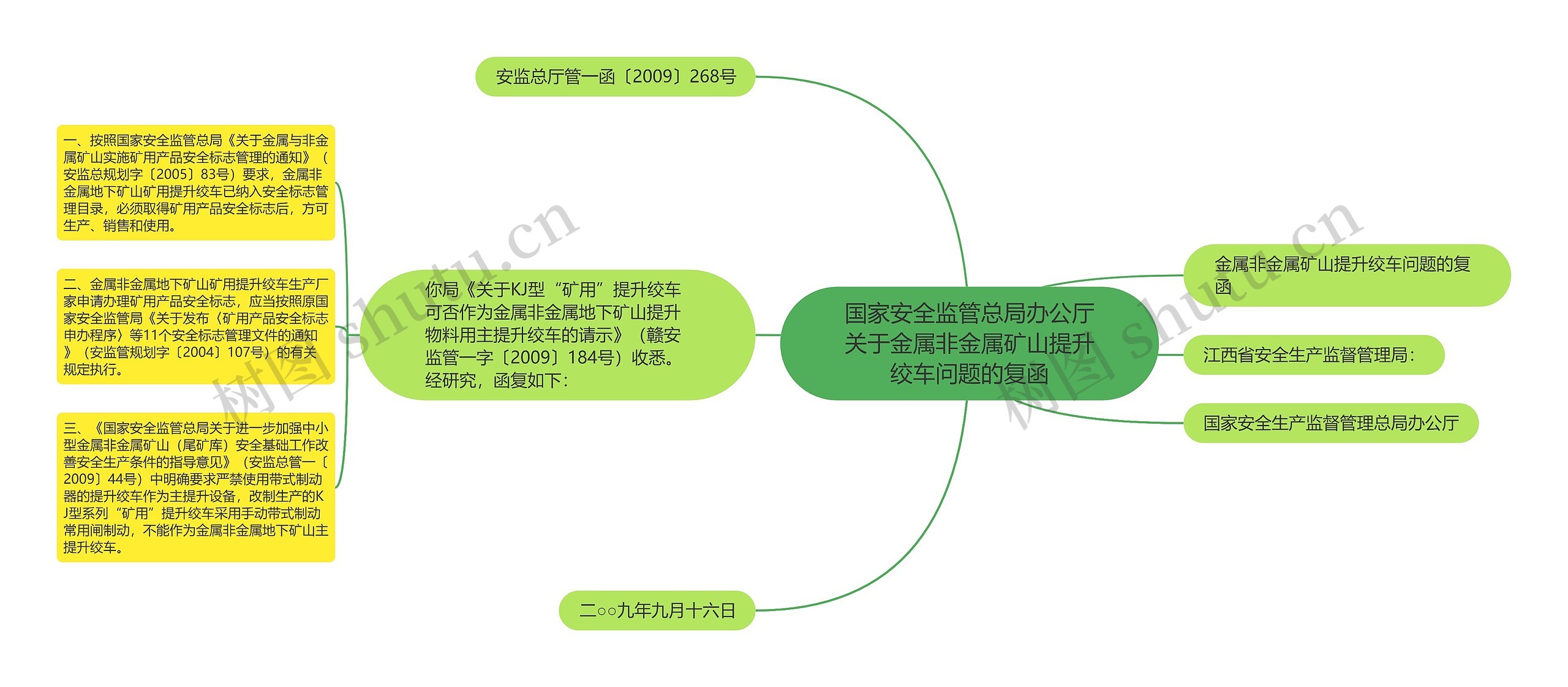 国家安全监管总局办公厅关于金属非金属矿山提升绞车问题的复函思维导图