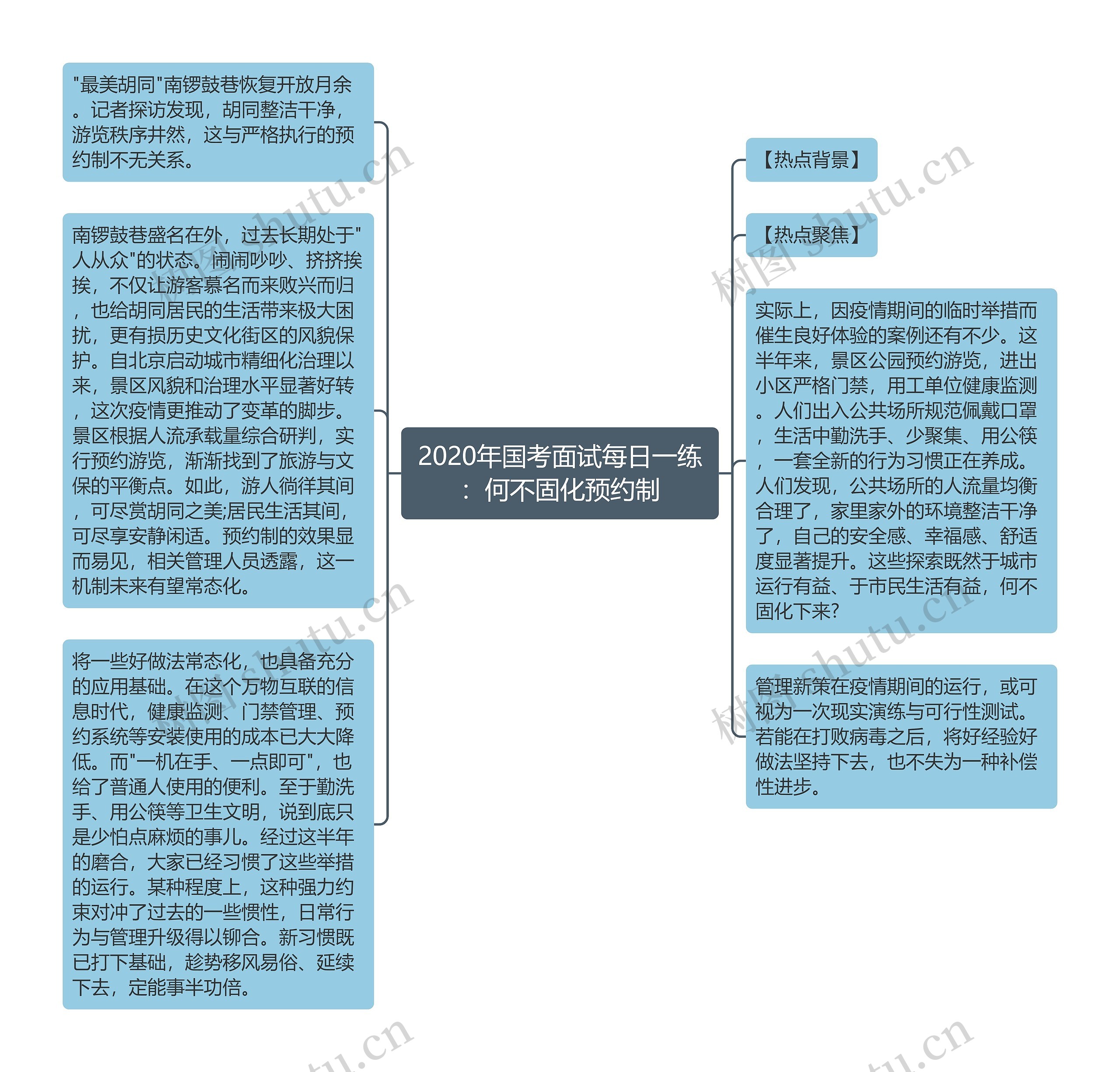 2020年国考面试每日一练：何不固化预约制思维导图