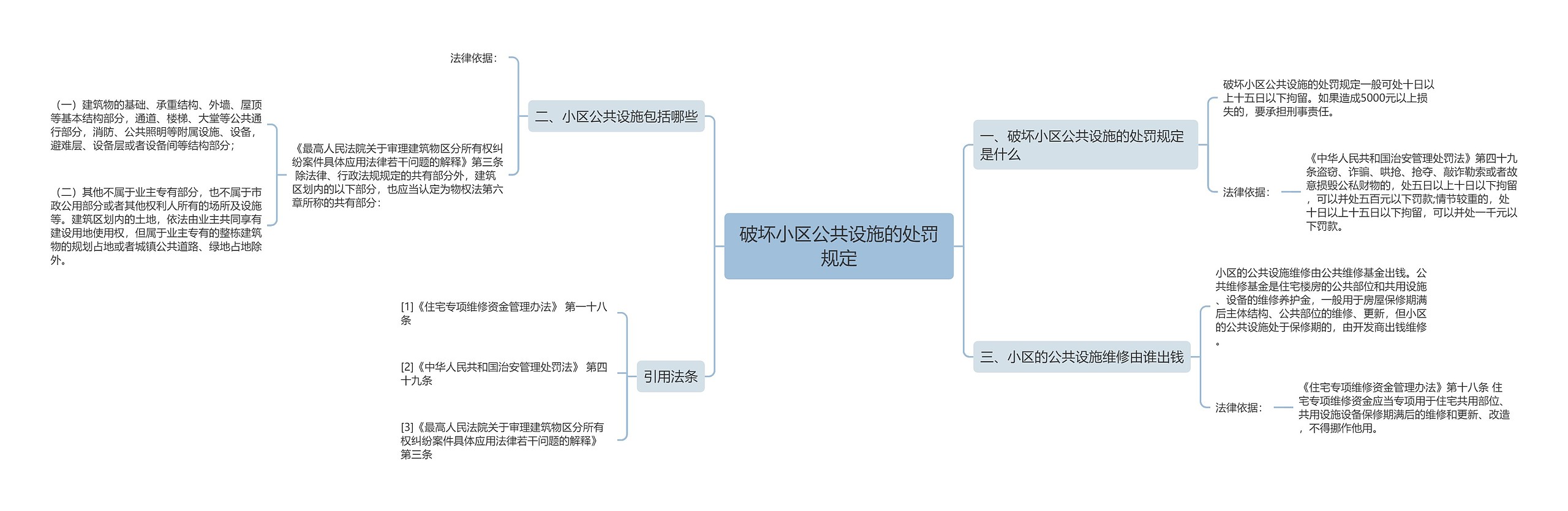 破坏小区公共设施的处罚规定思维导图