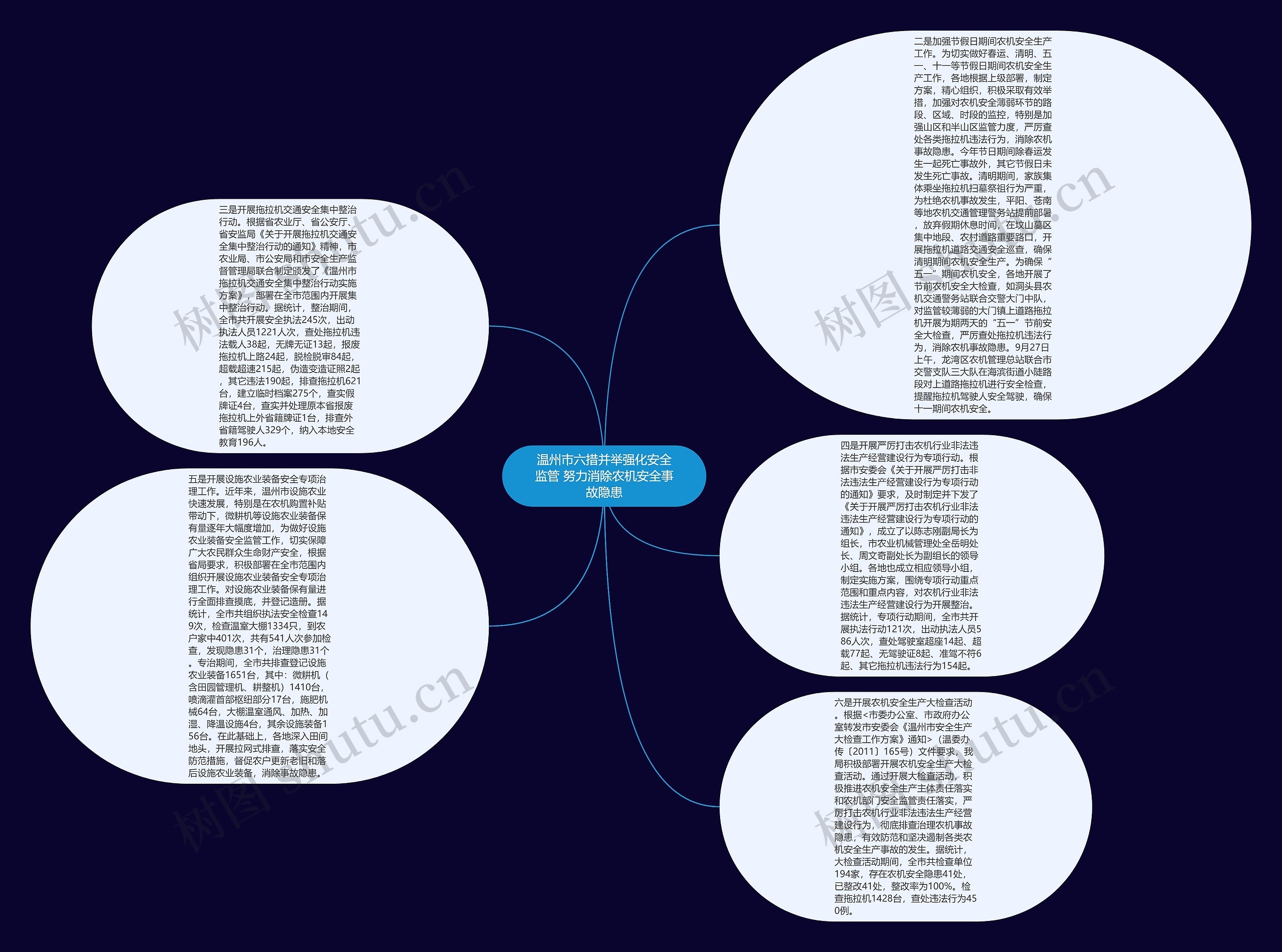 温州市六措并举强化安全监管 努力消除农机安全事故隐患思维导图