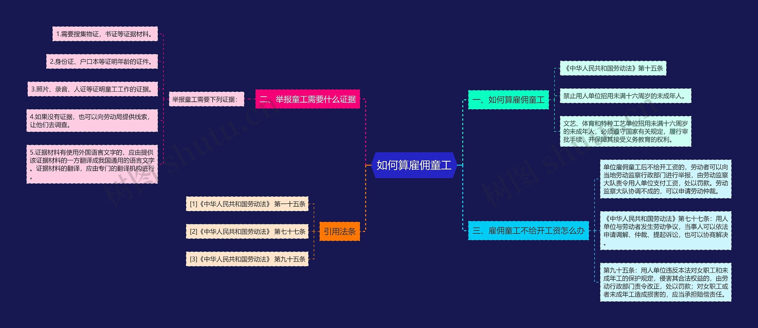 如何算雇佣童工思维导图