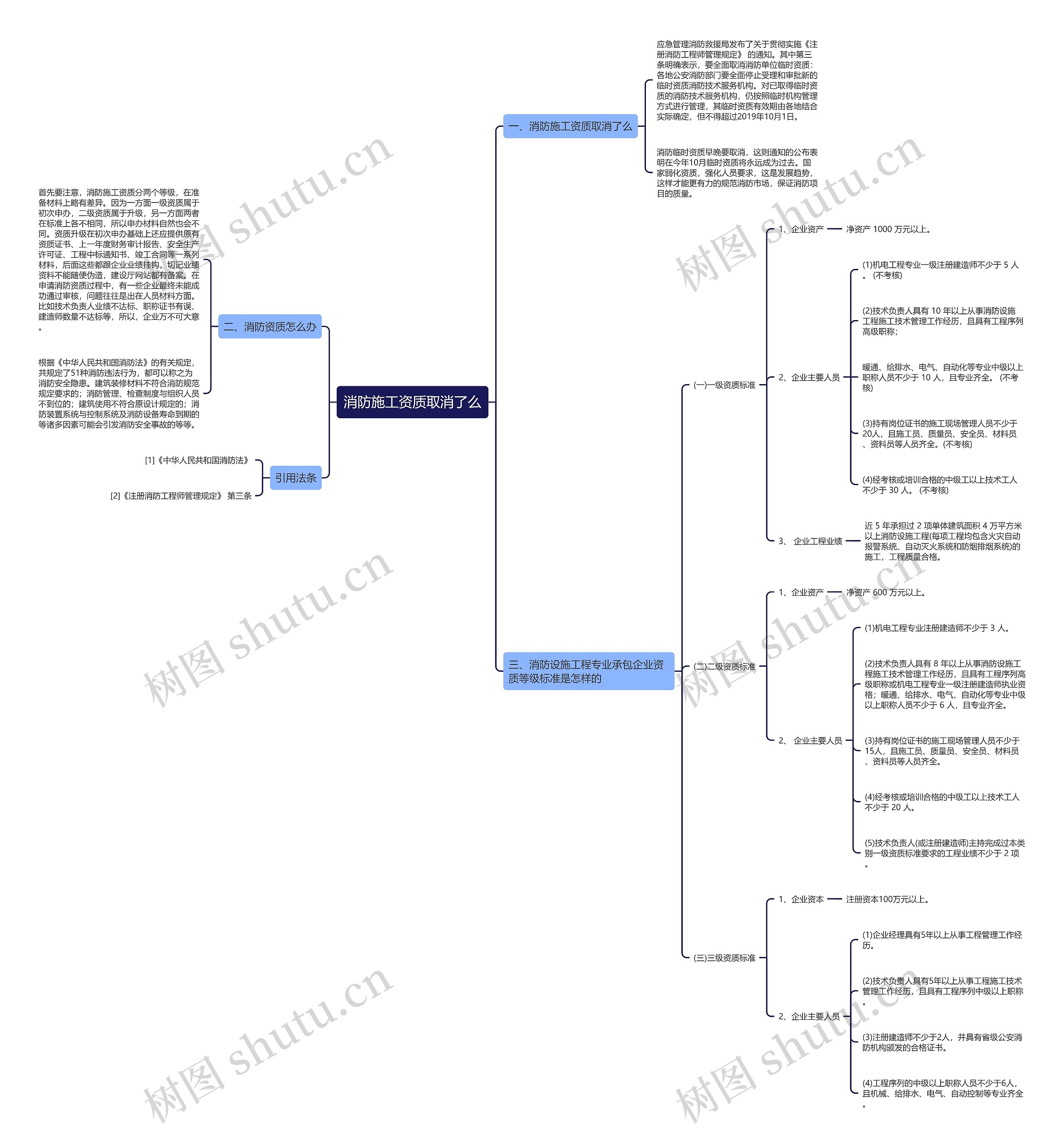 消防施工资质取消了么思维导图