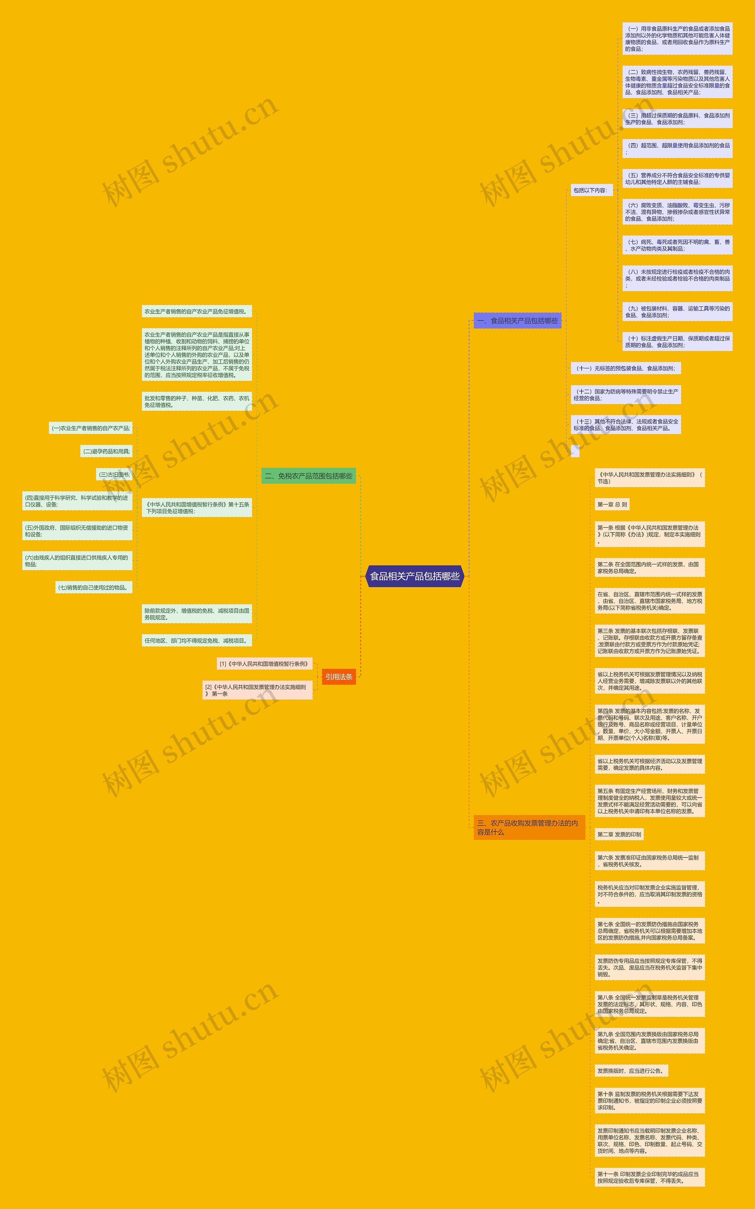 食品相关产品包括哪些思维导图