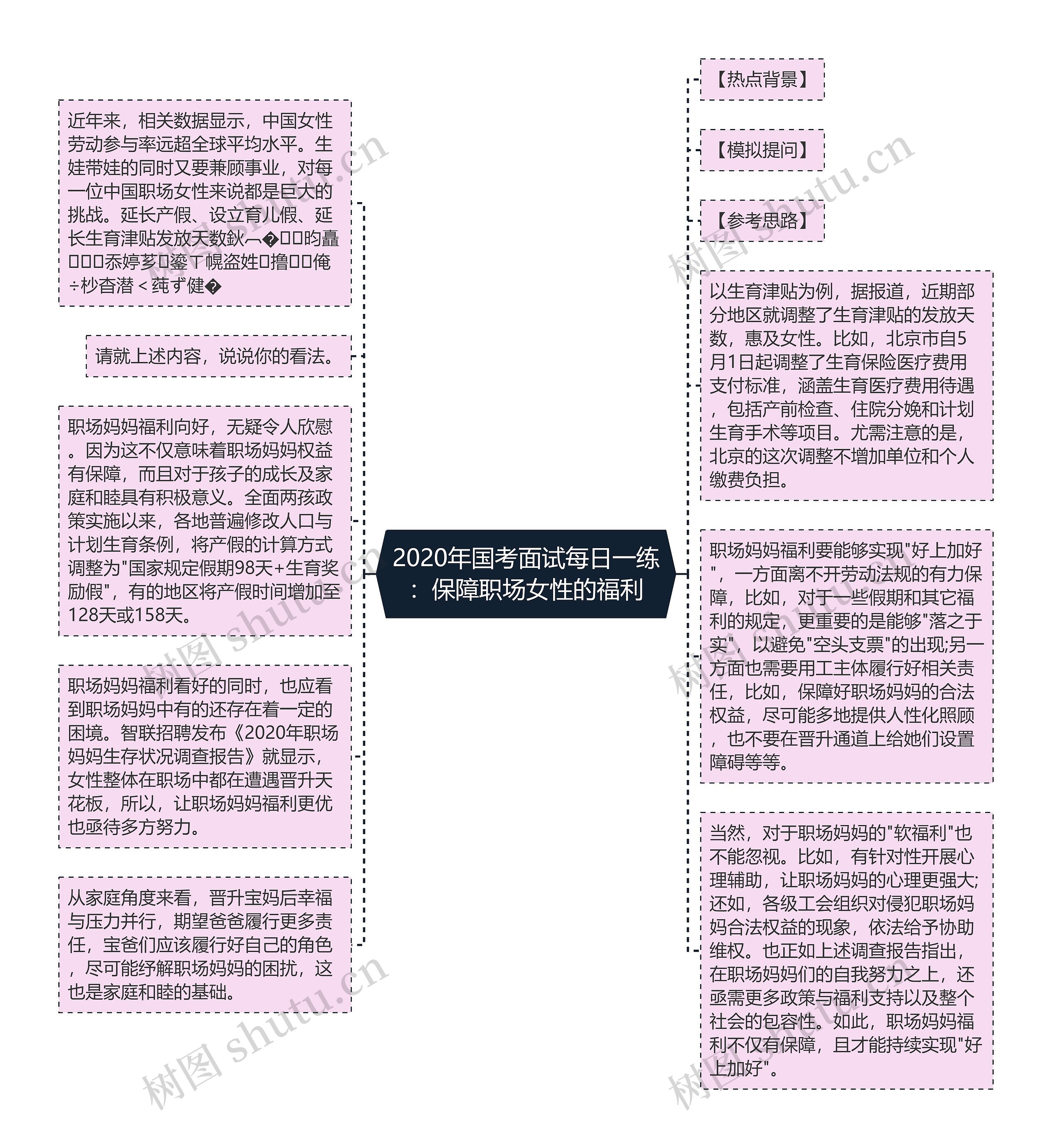 2020年国考面试每日一练：保障职场女性的福利思维导图