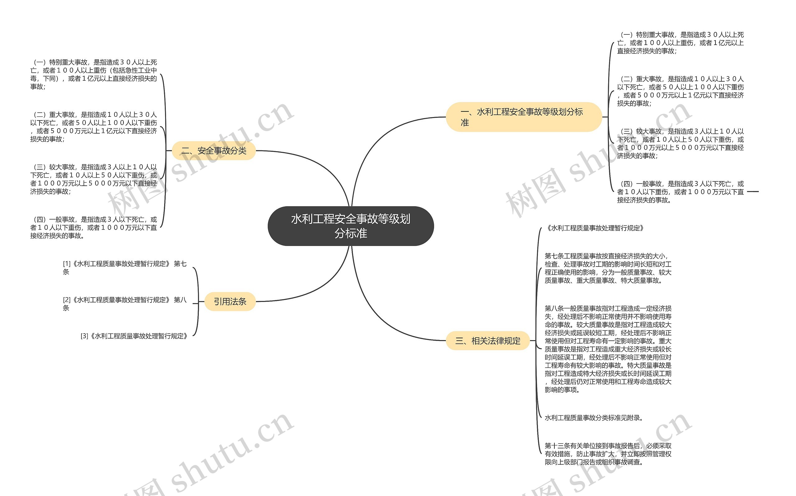 水利工程安全事故等级划分标准思维导图