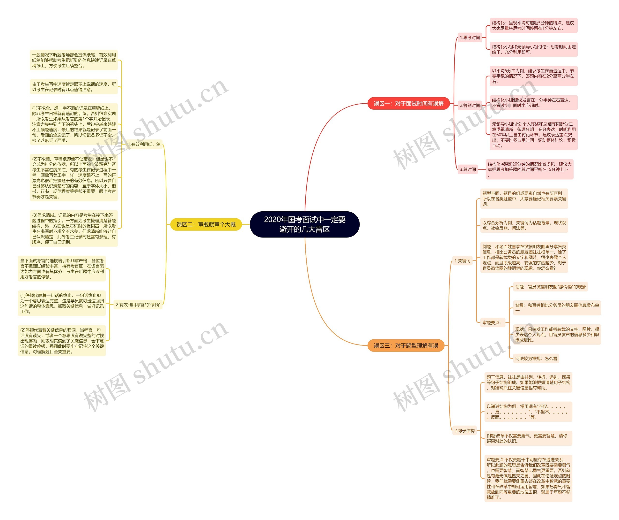 2020年国考面试中一定要避开的几大雷区思维导图