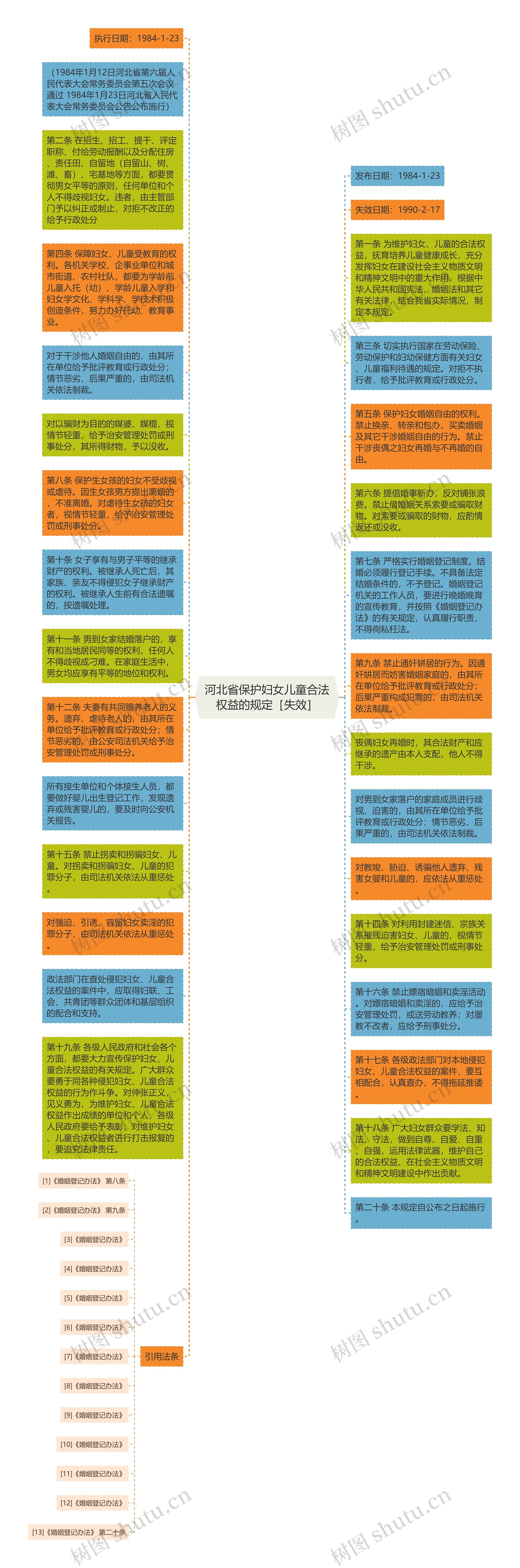 河北省保护妇女儿童合法权益的规定［失效］思维导图