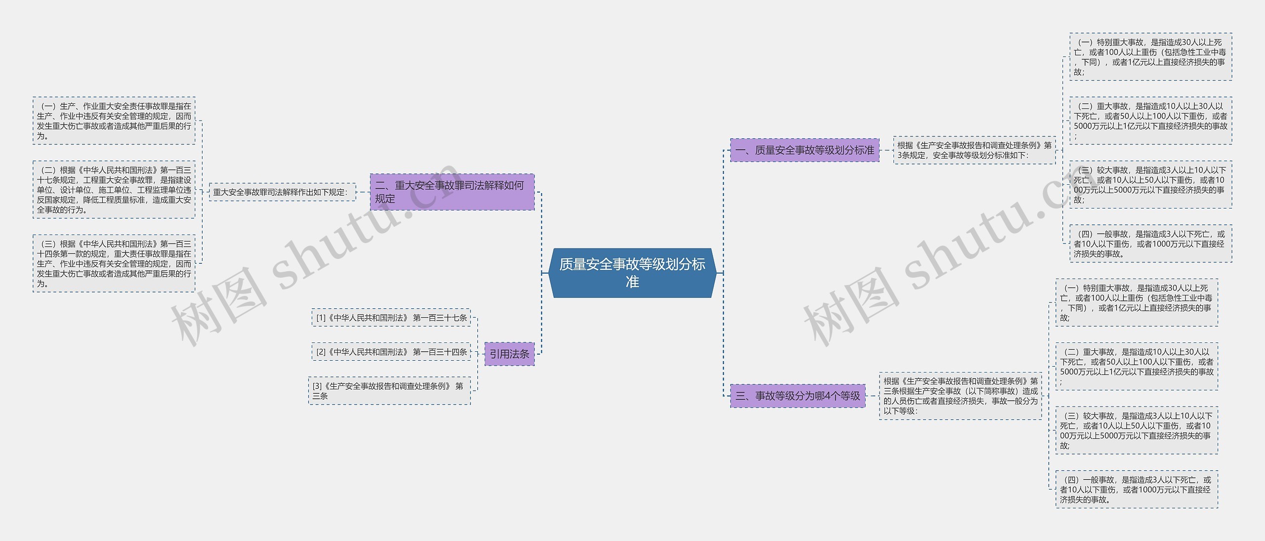 质量安全事故等级划分标准