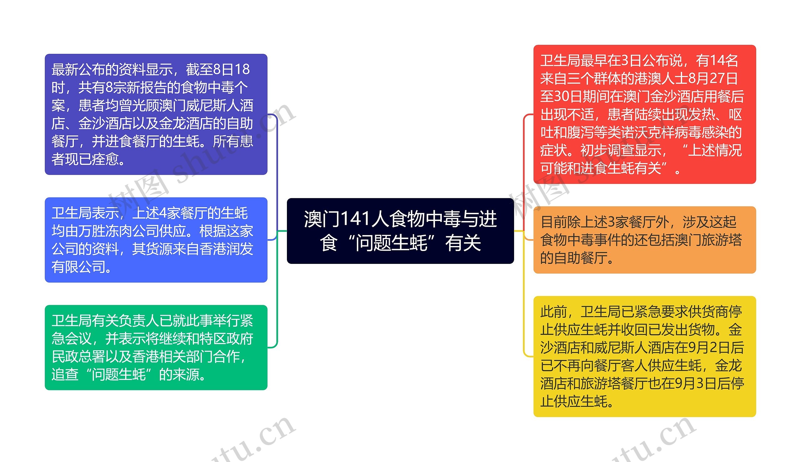 澳门141人食物中毒与进食“问题生蚝”有关思维导图