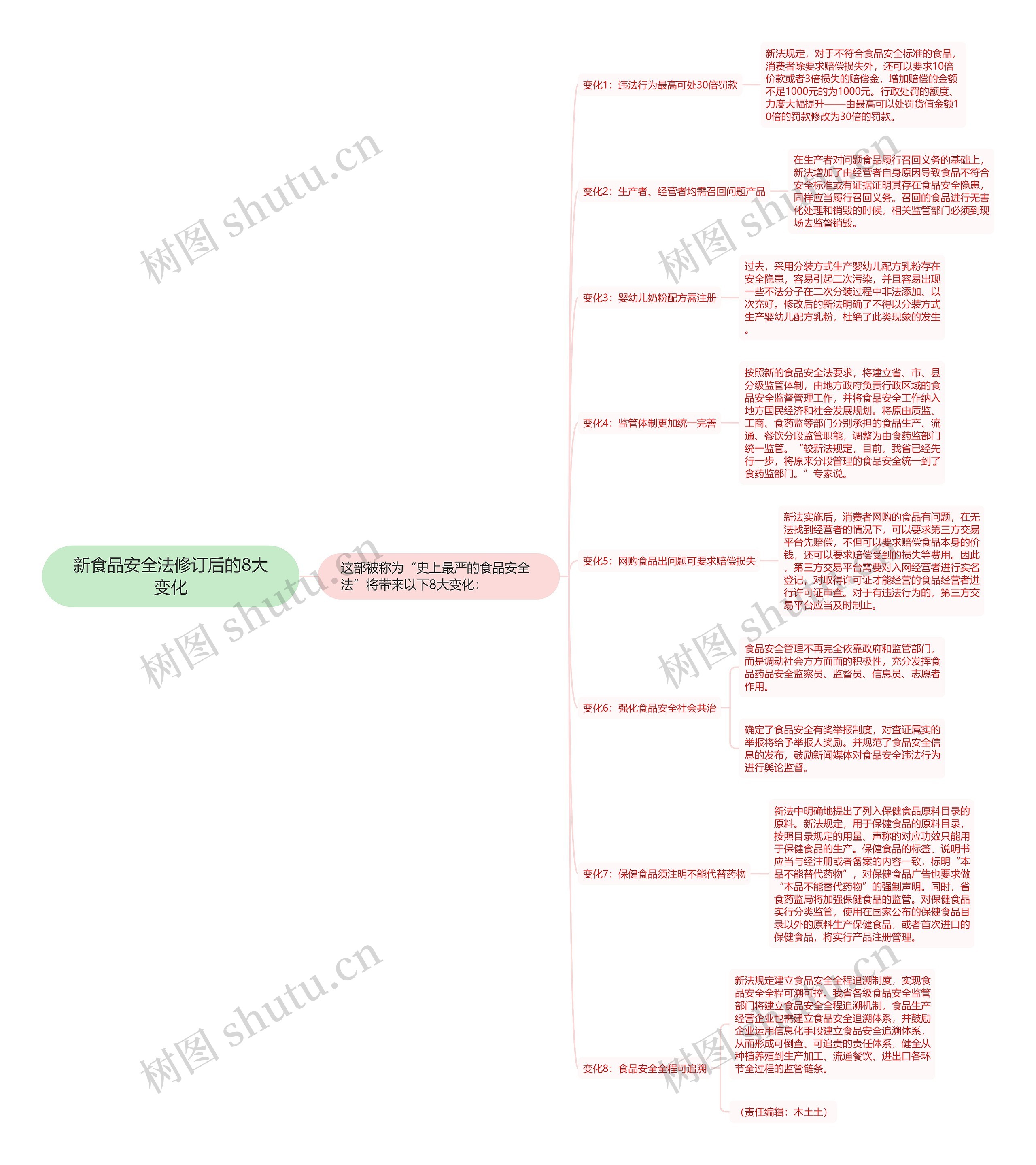 新食品安全法修订后的8大变化