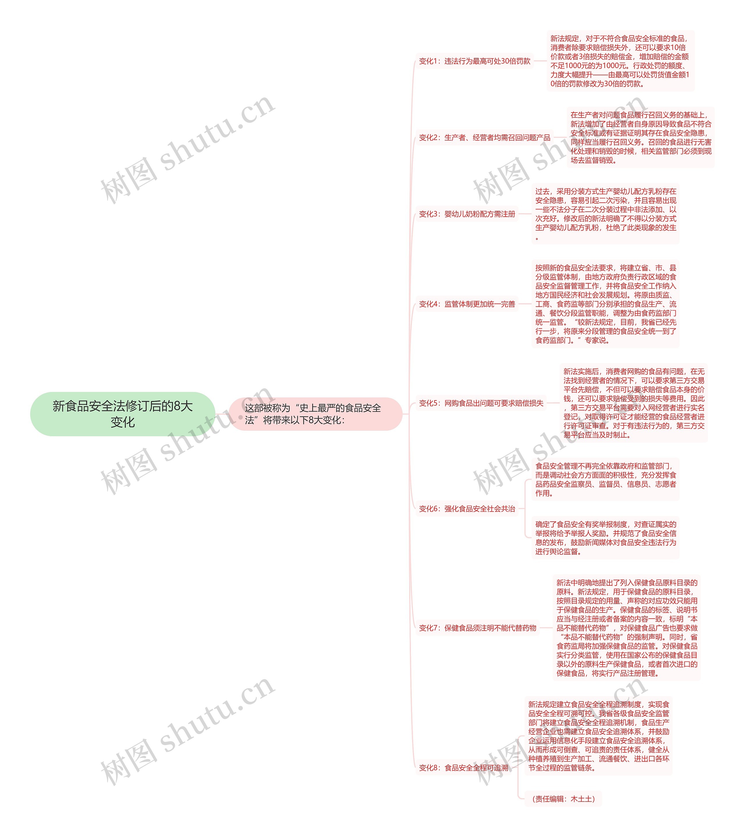 新食品安全法修订后的8大变化 新食品安全法修订后的8大变化