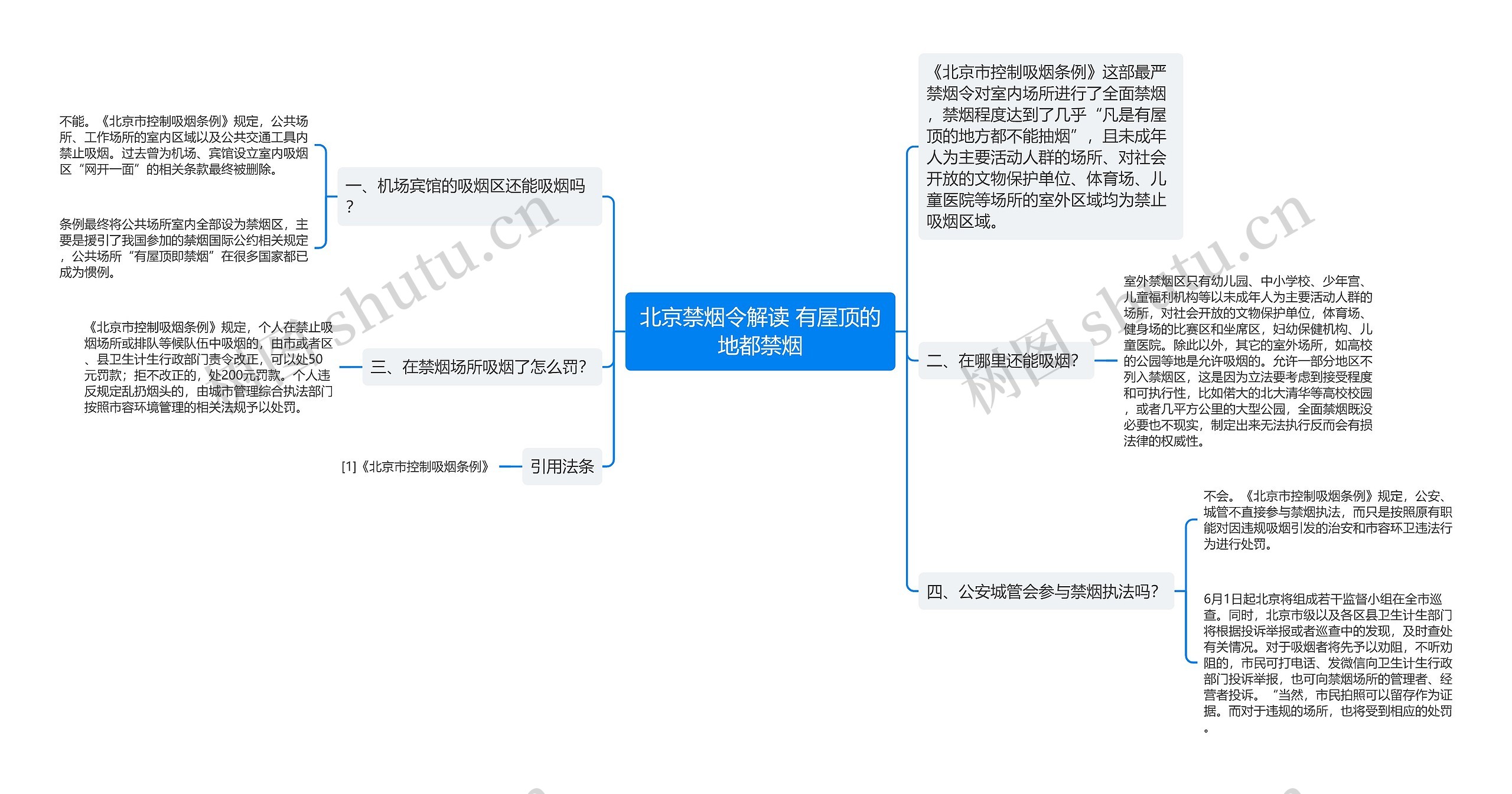 北京禁烟令解读 有屋顶的地都禁烟思维导图